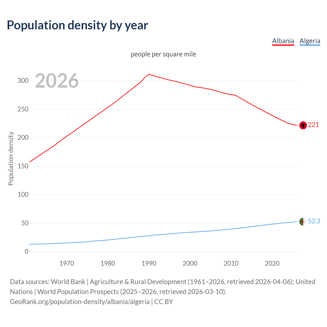 Population density