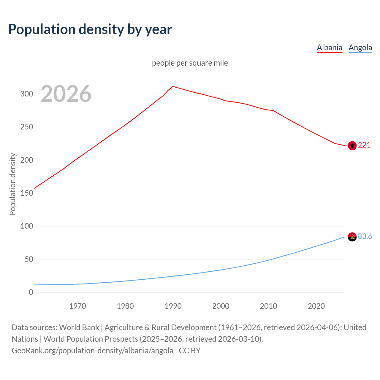 Population density