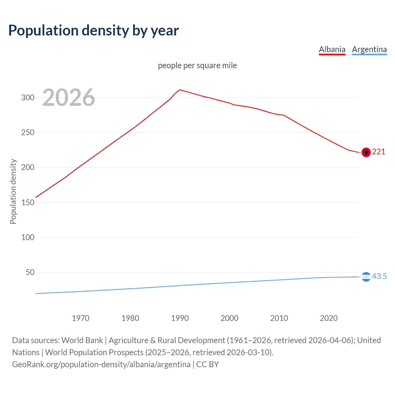 Population density
