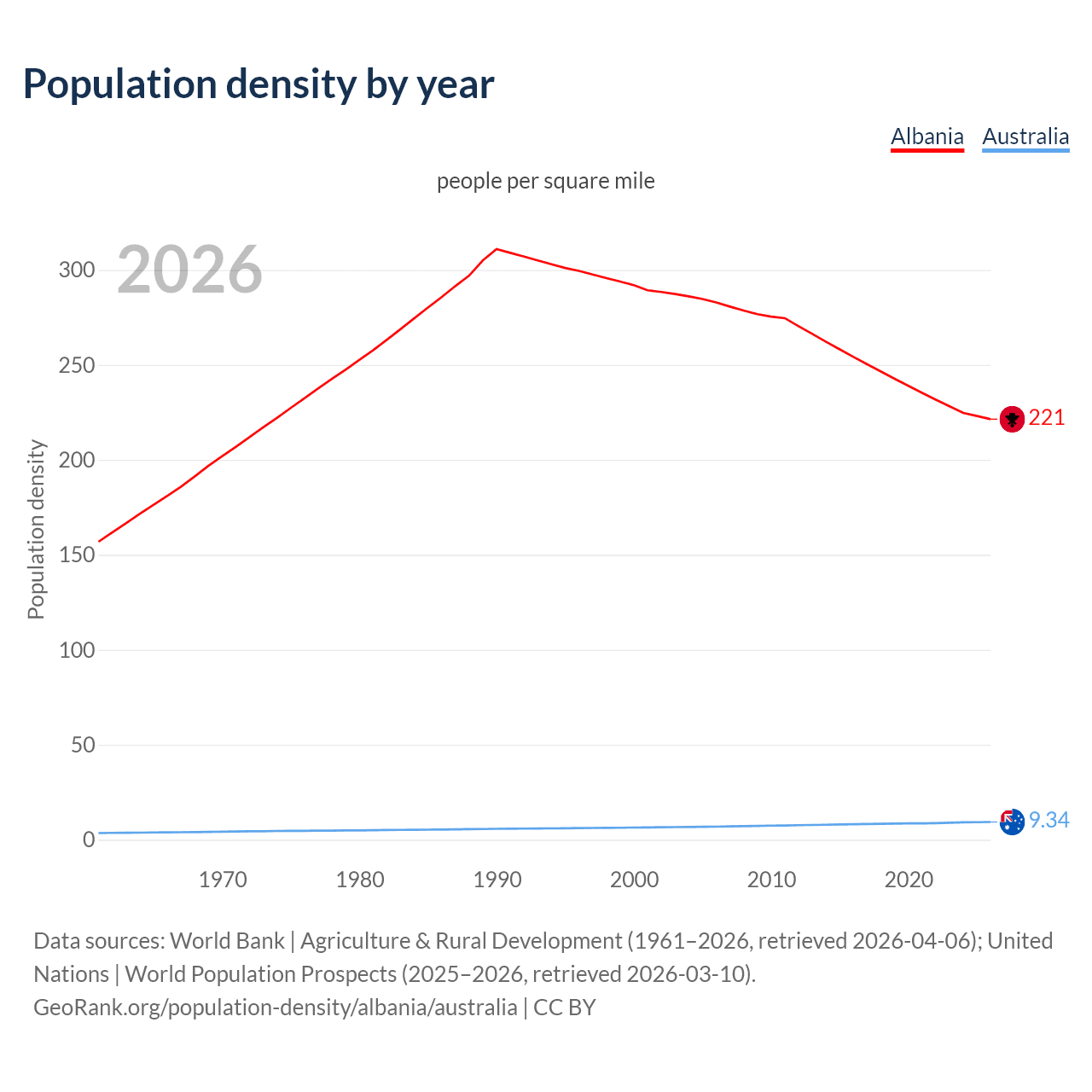 Population density