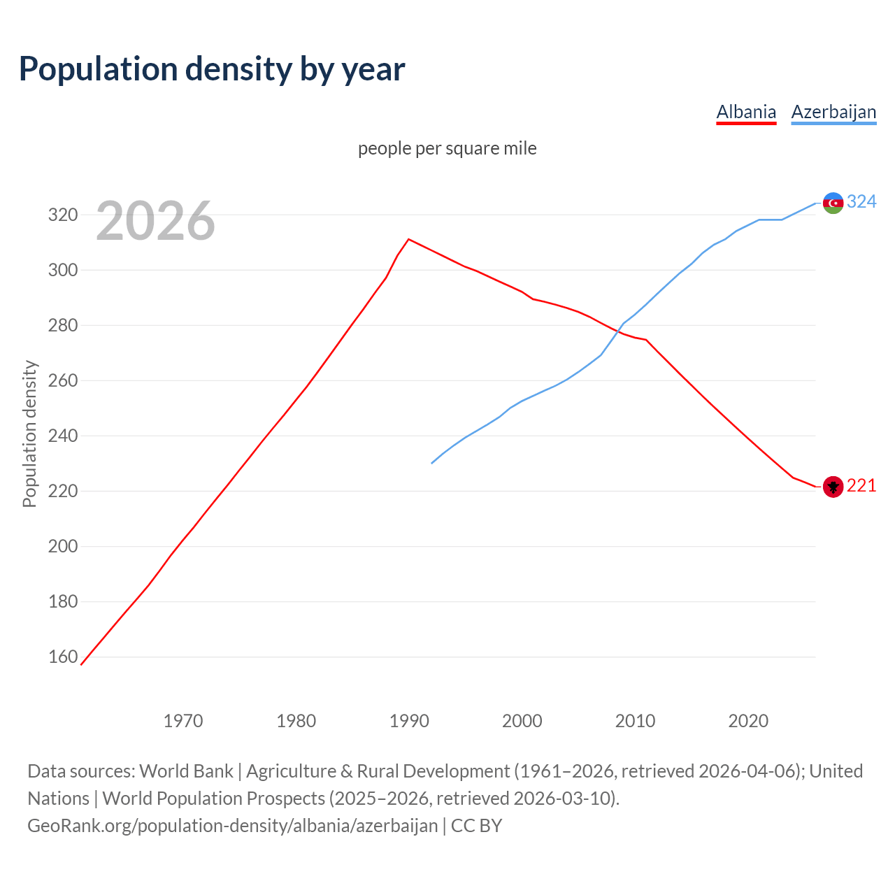 Population density