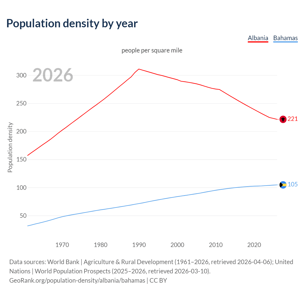 Population density