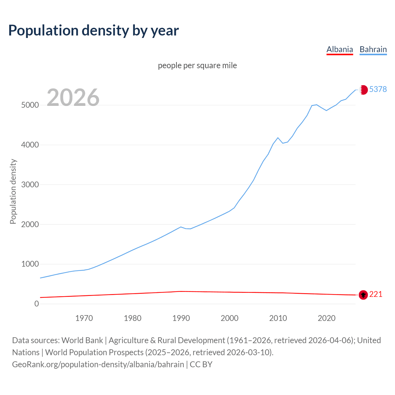 Population density