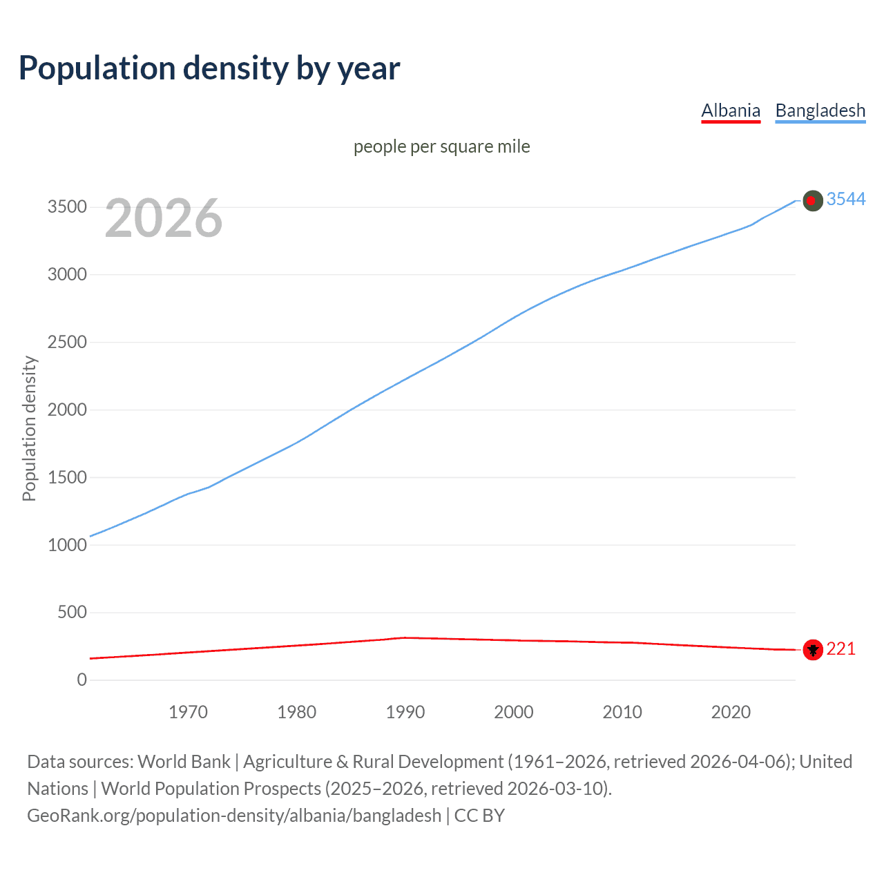 Population density