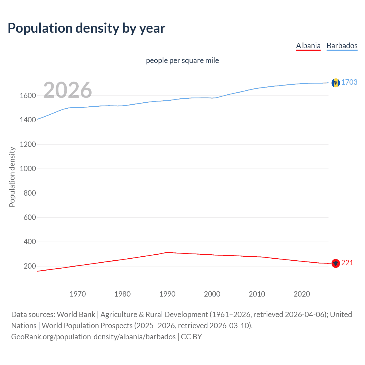 Population density