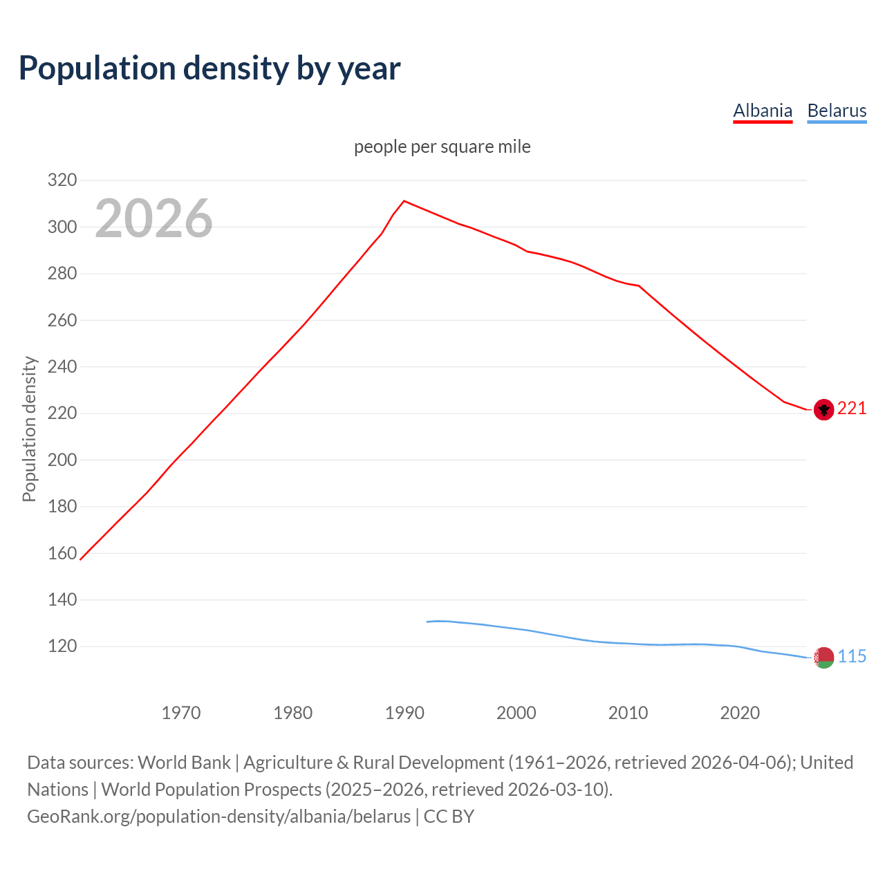 Population density