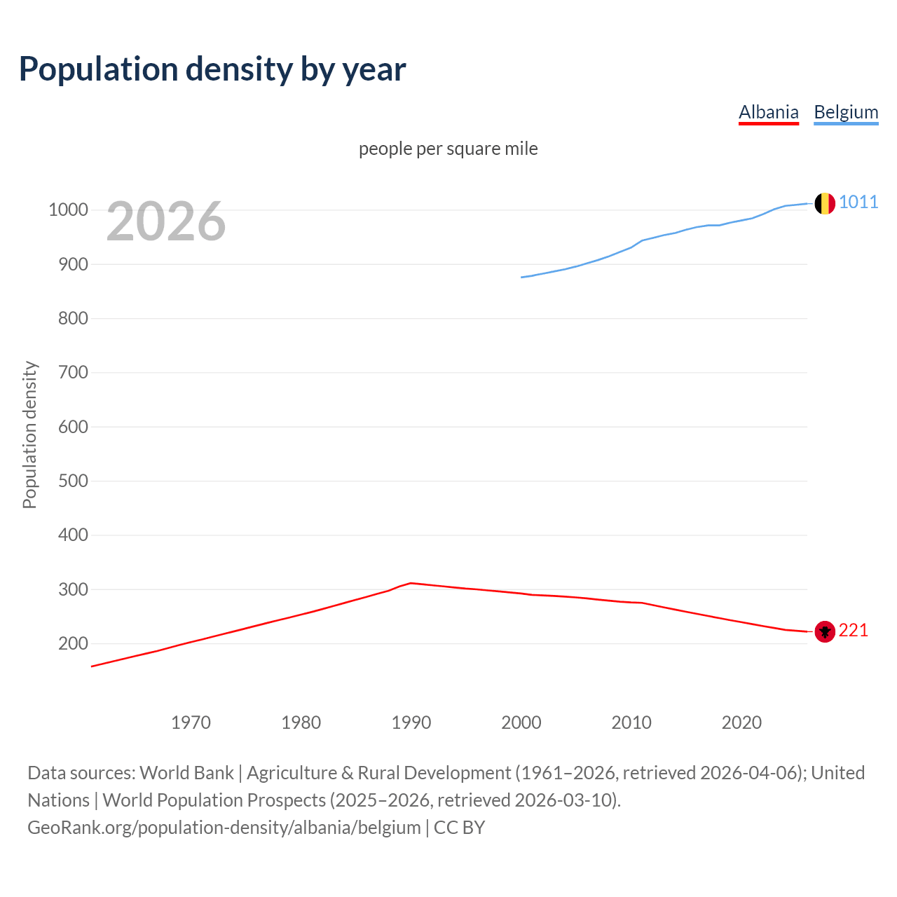 Population density