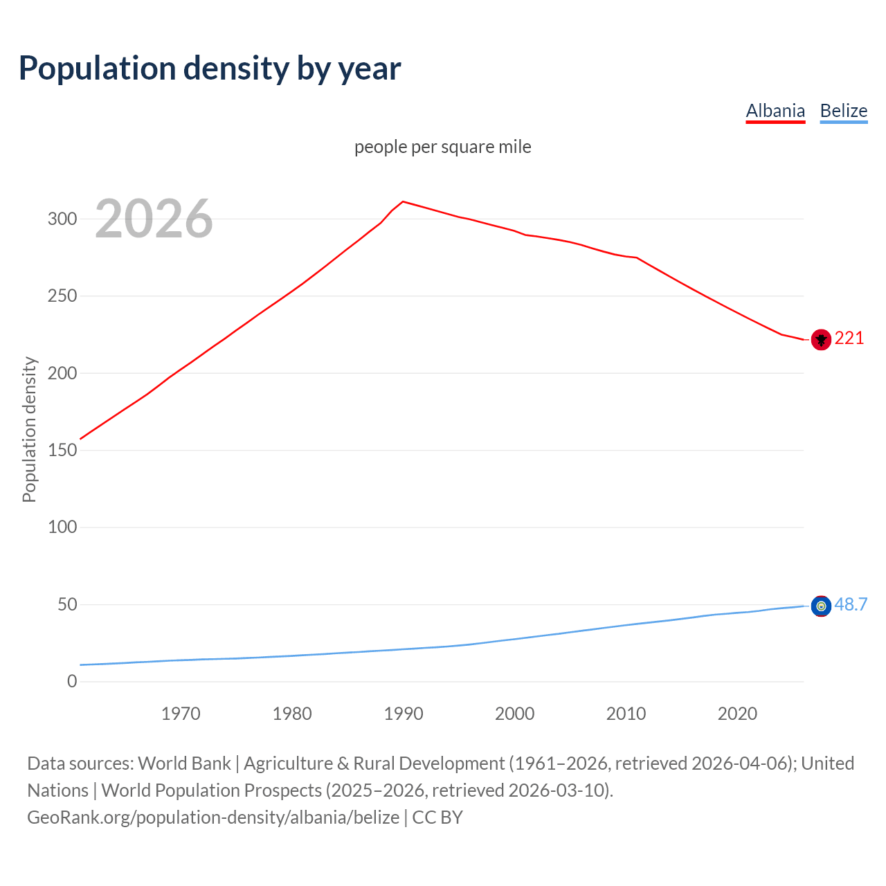 Population density
