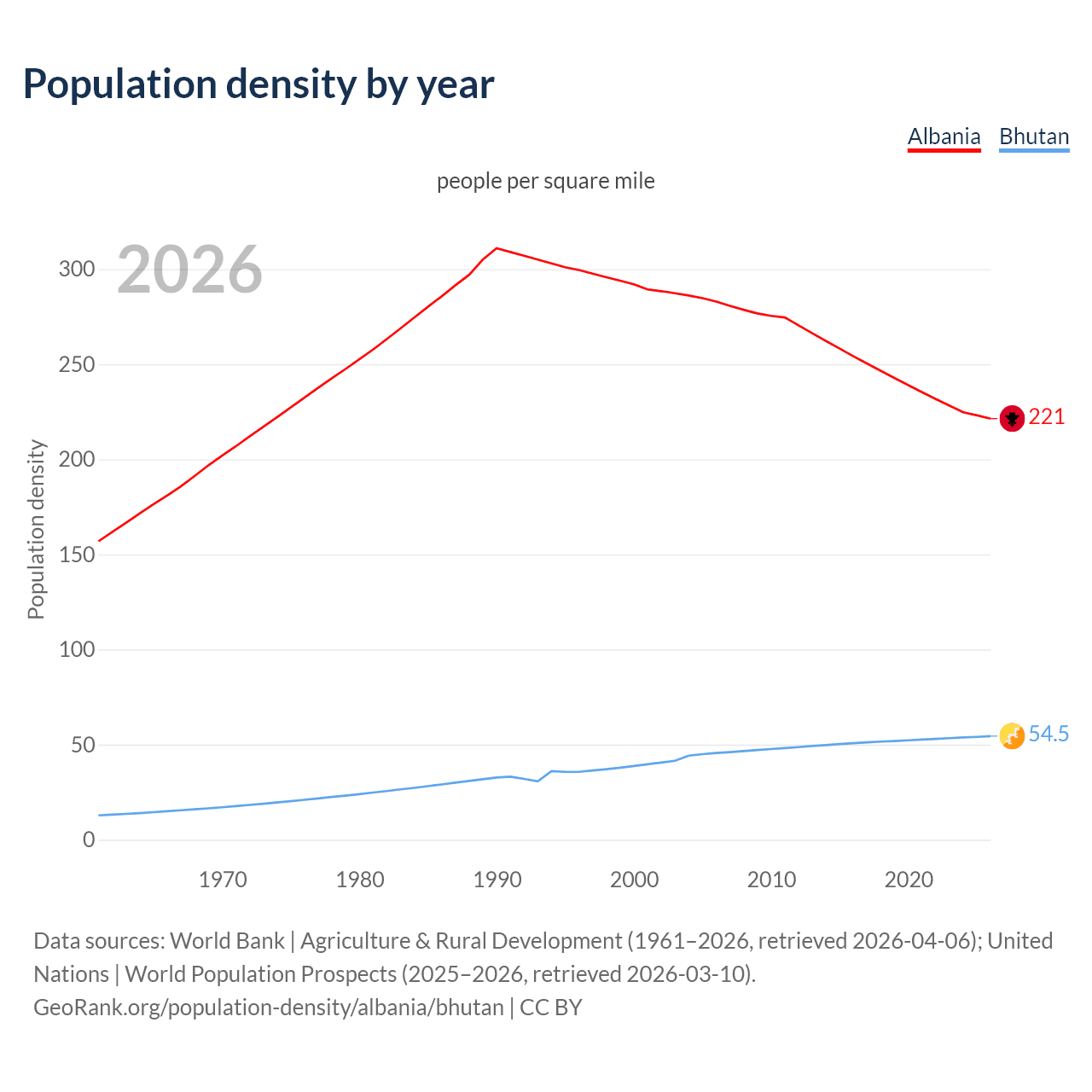 Population density