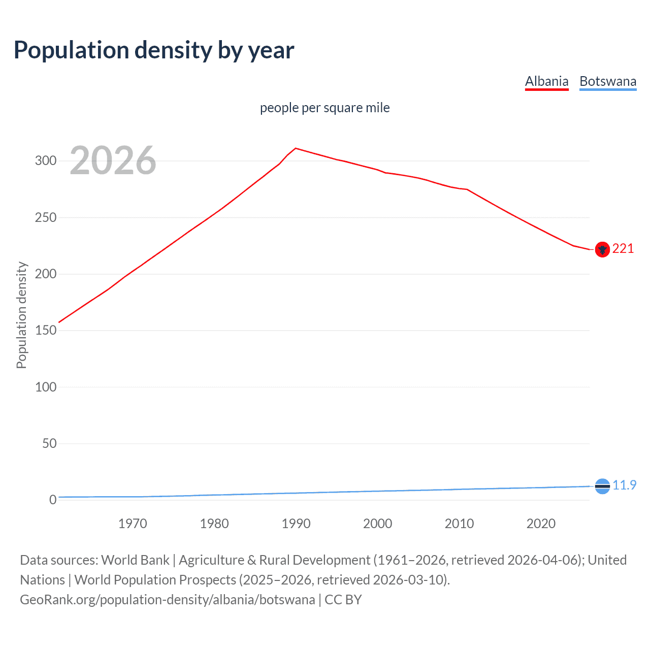 Population density