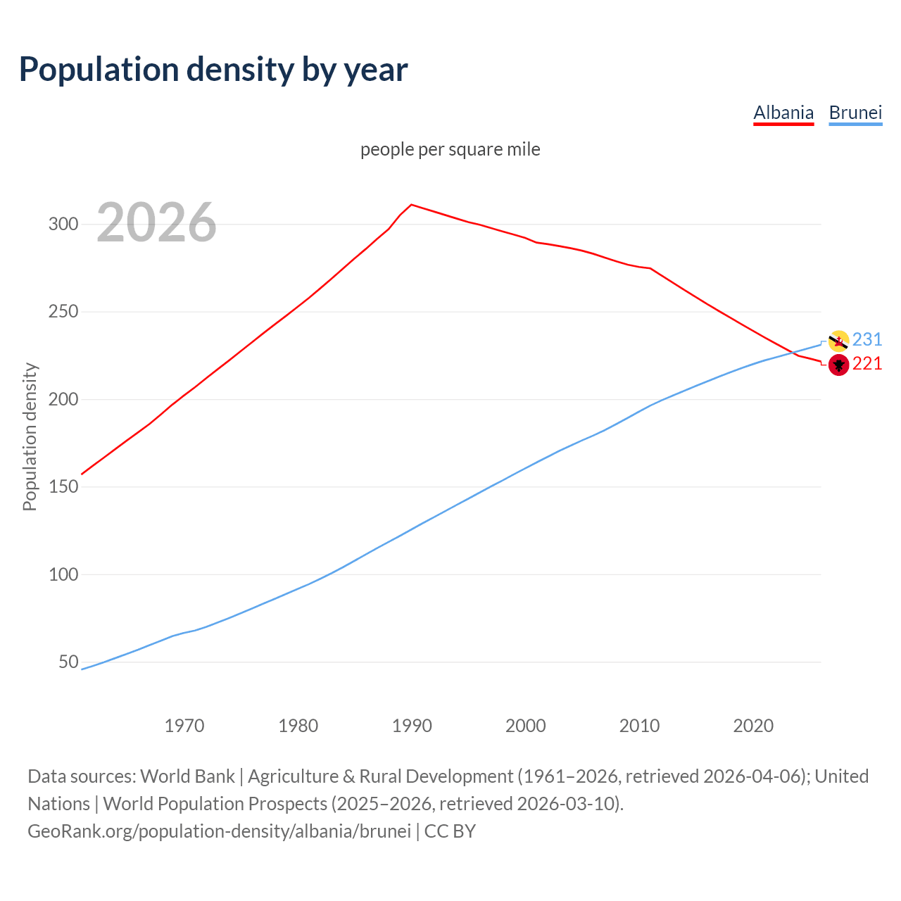Population density