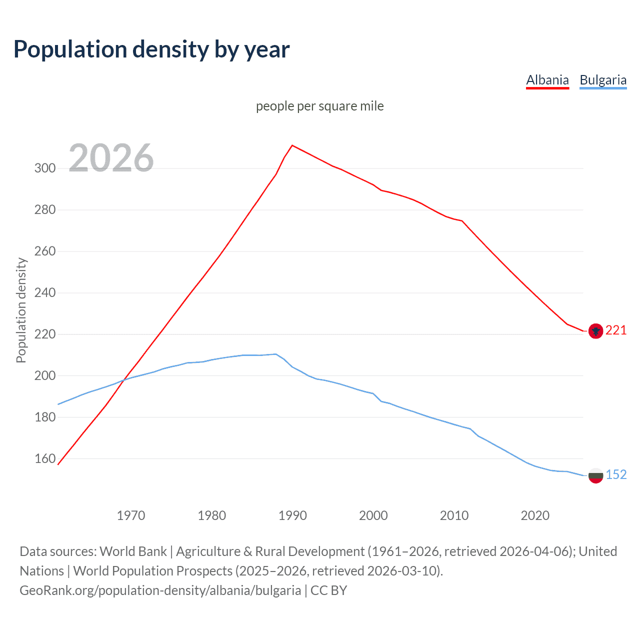 Population density