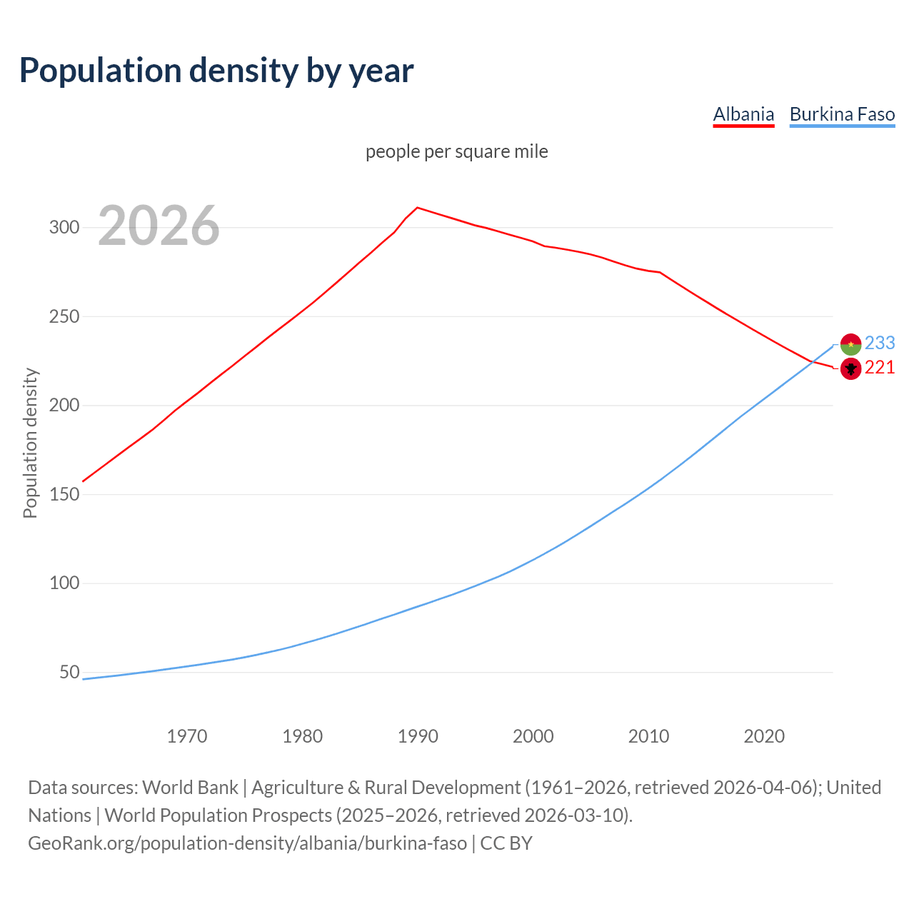 Population density