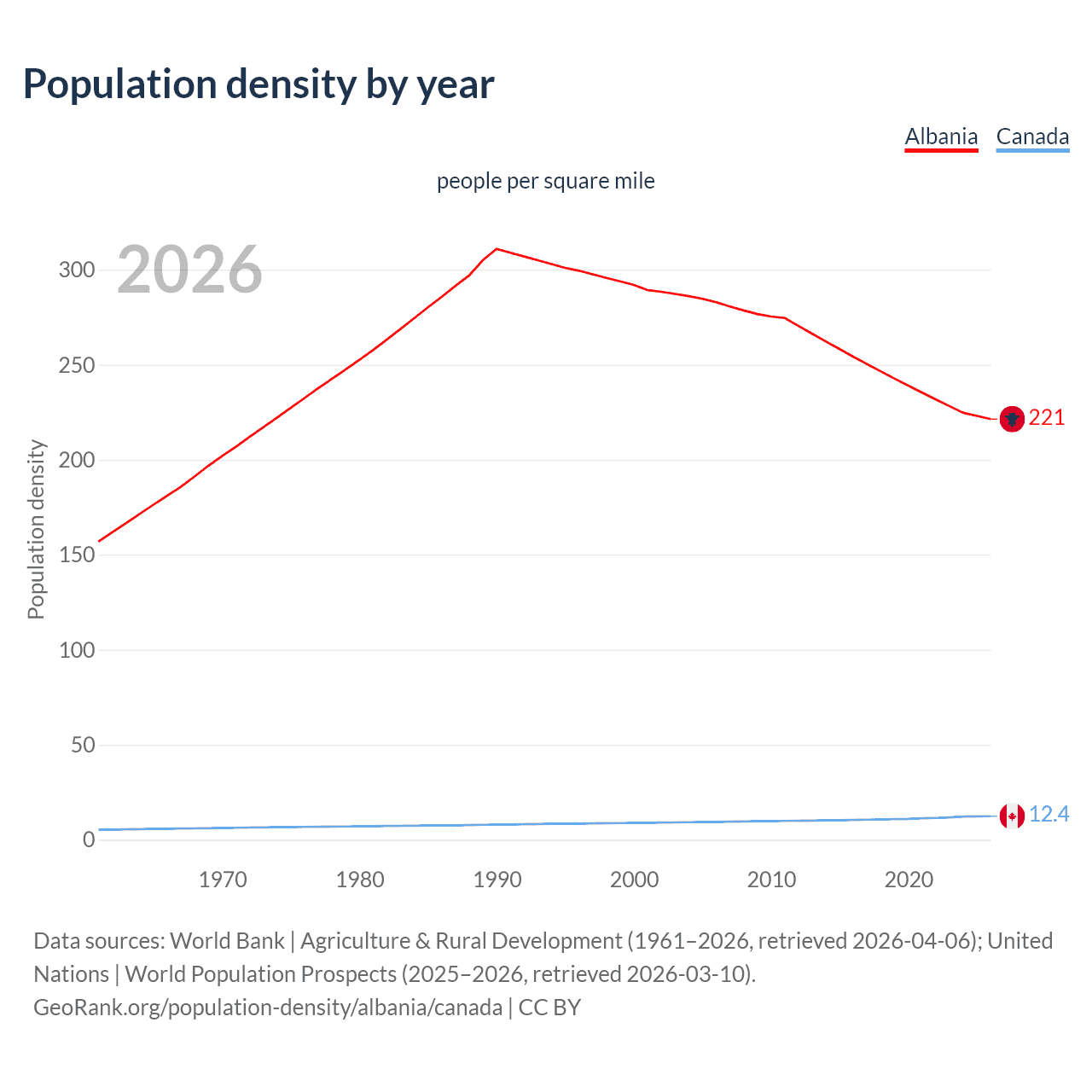 Population density