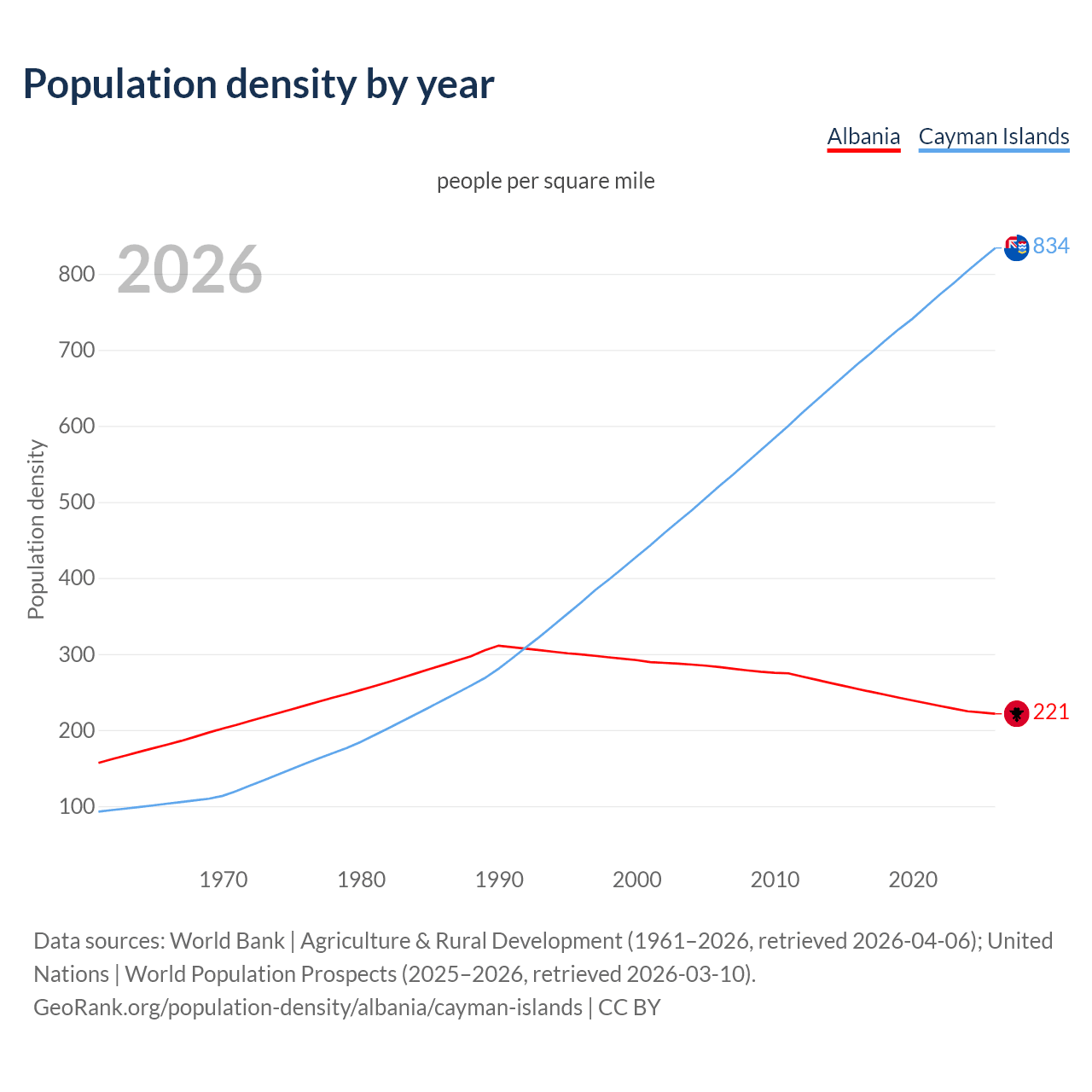 Population density