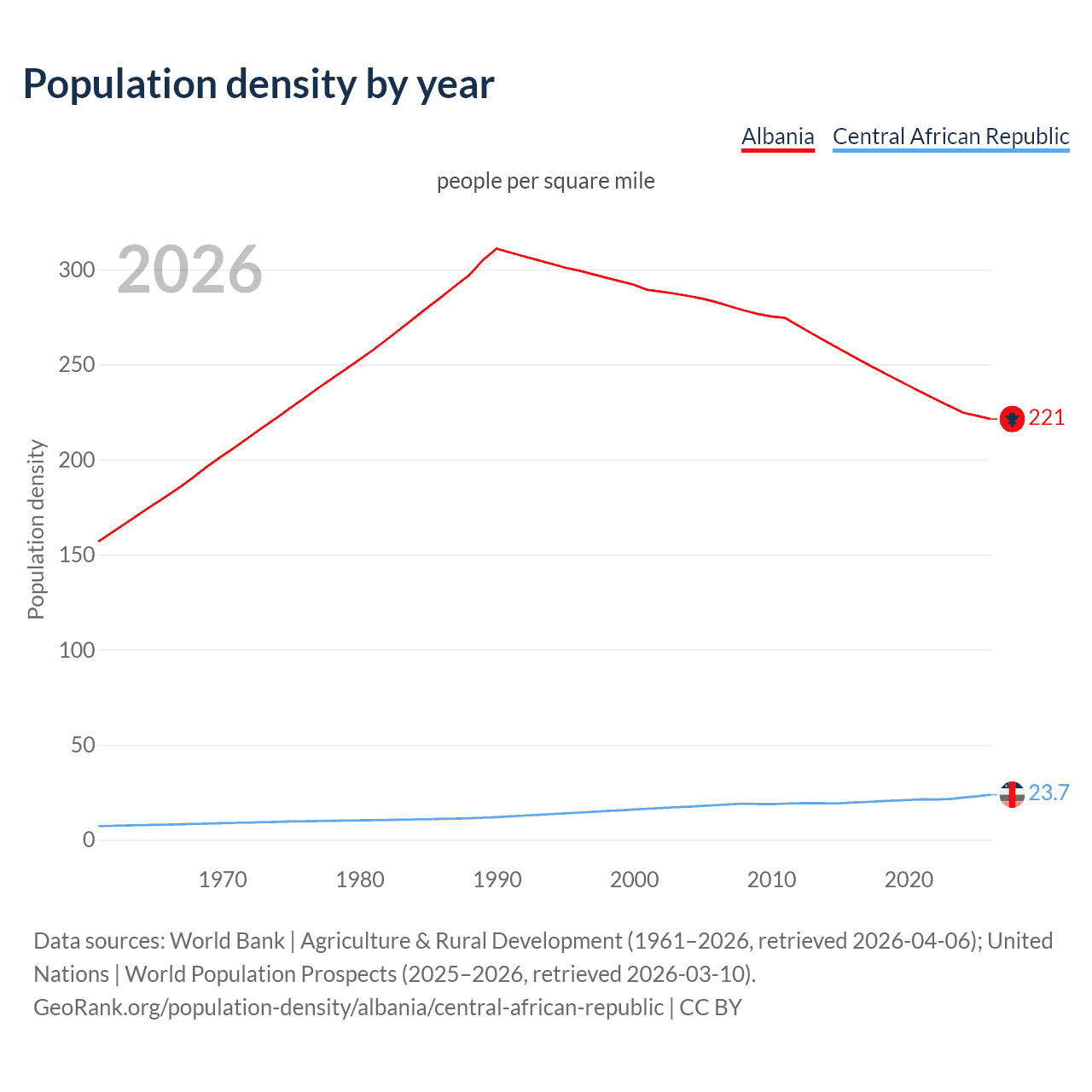 Population density