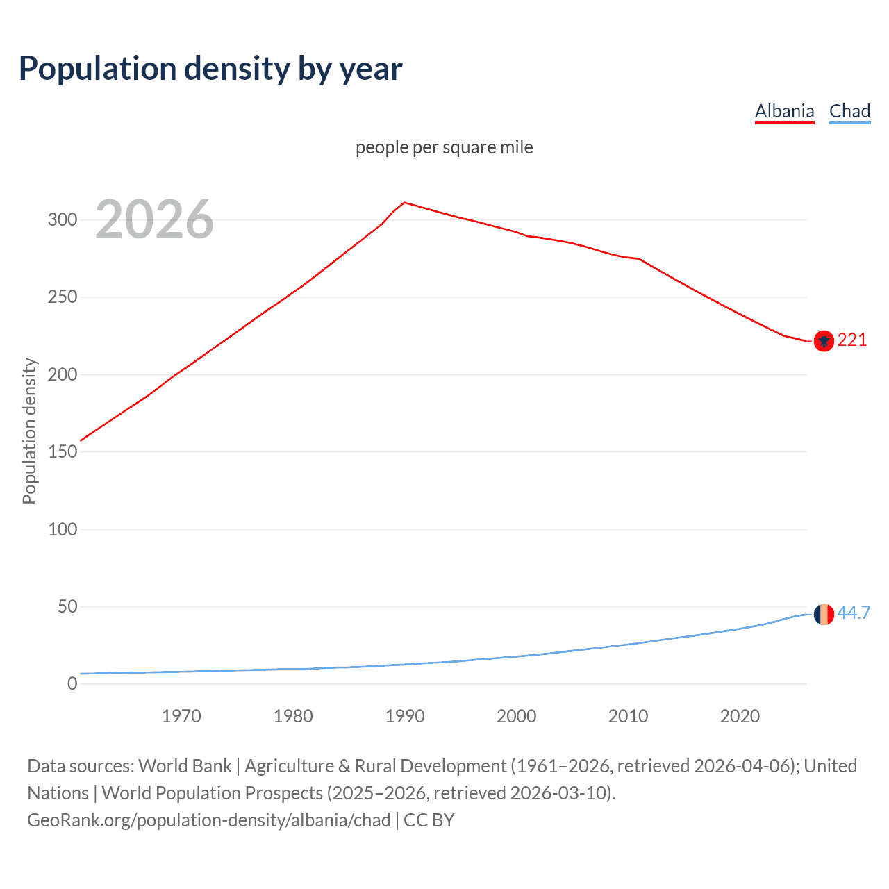 Population density