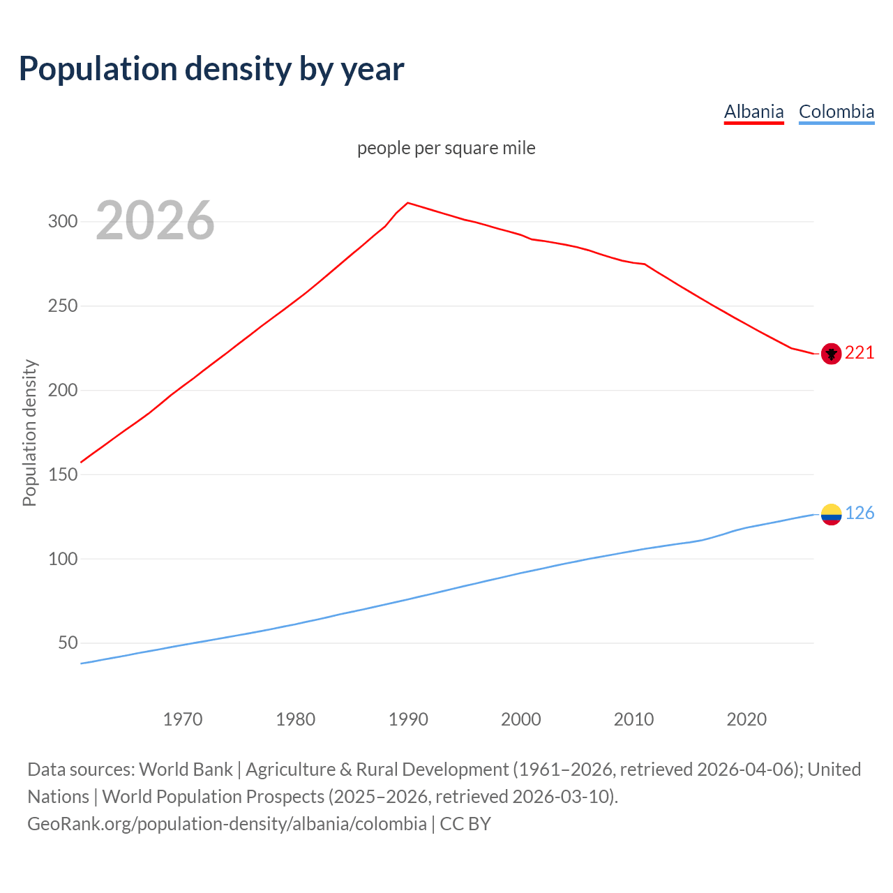 Population density