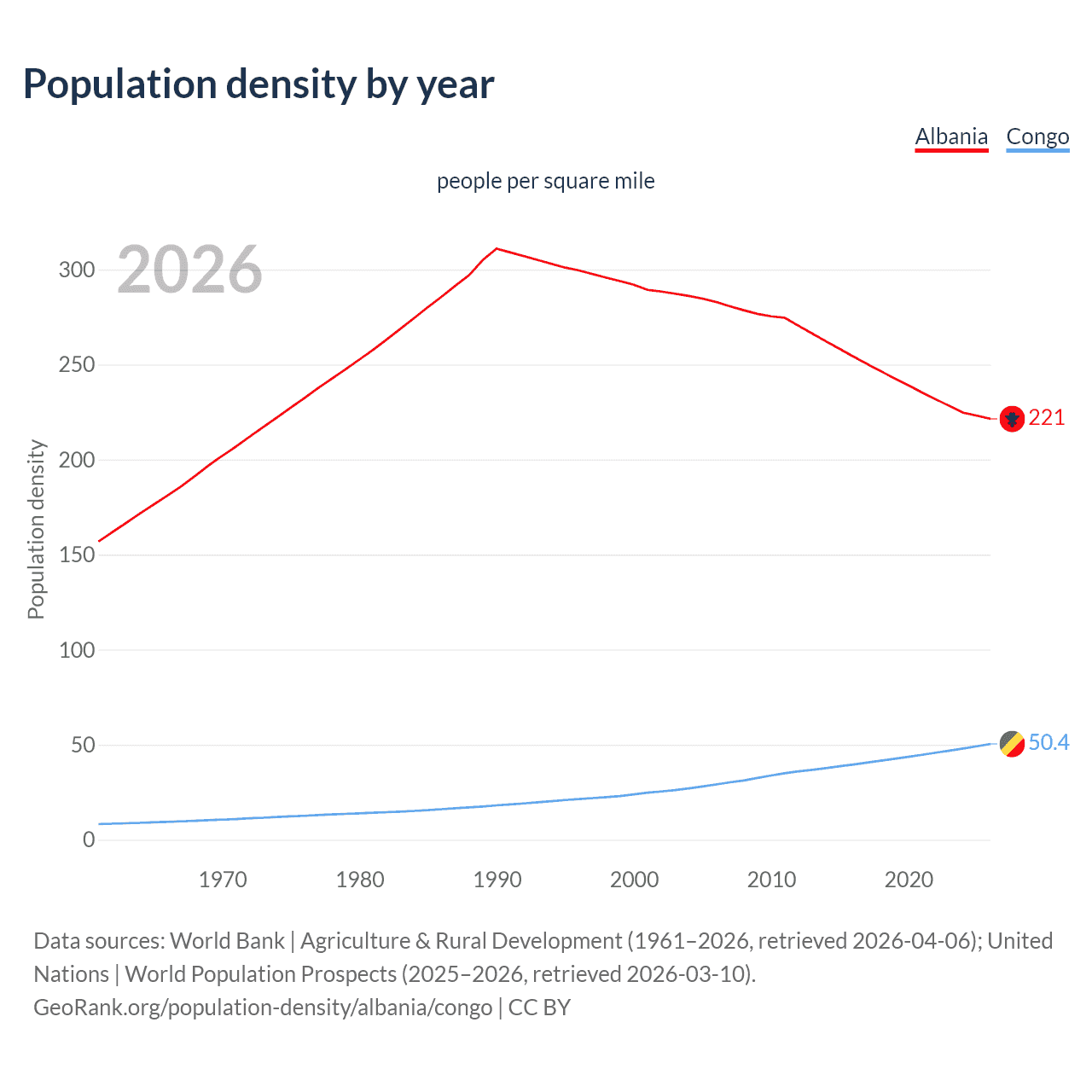 Population density