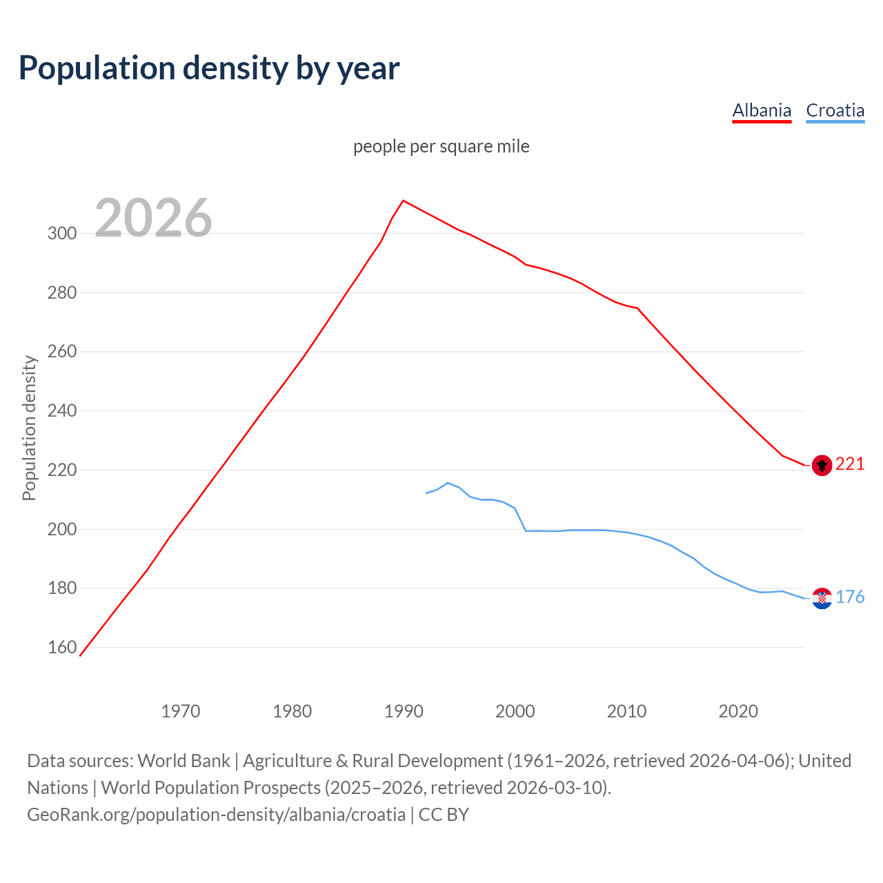 Population density