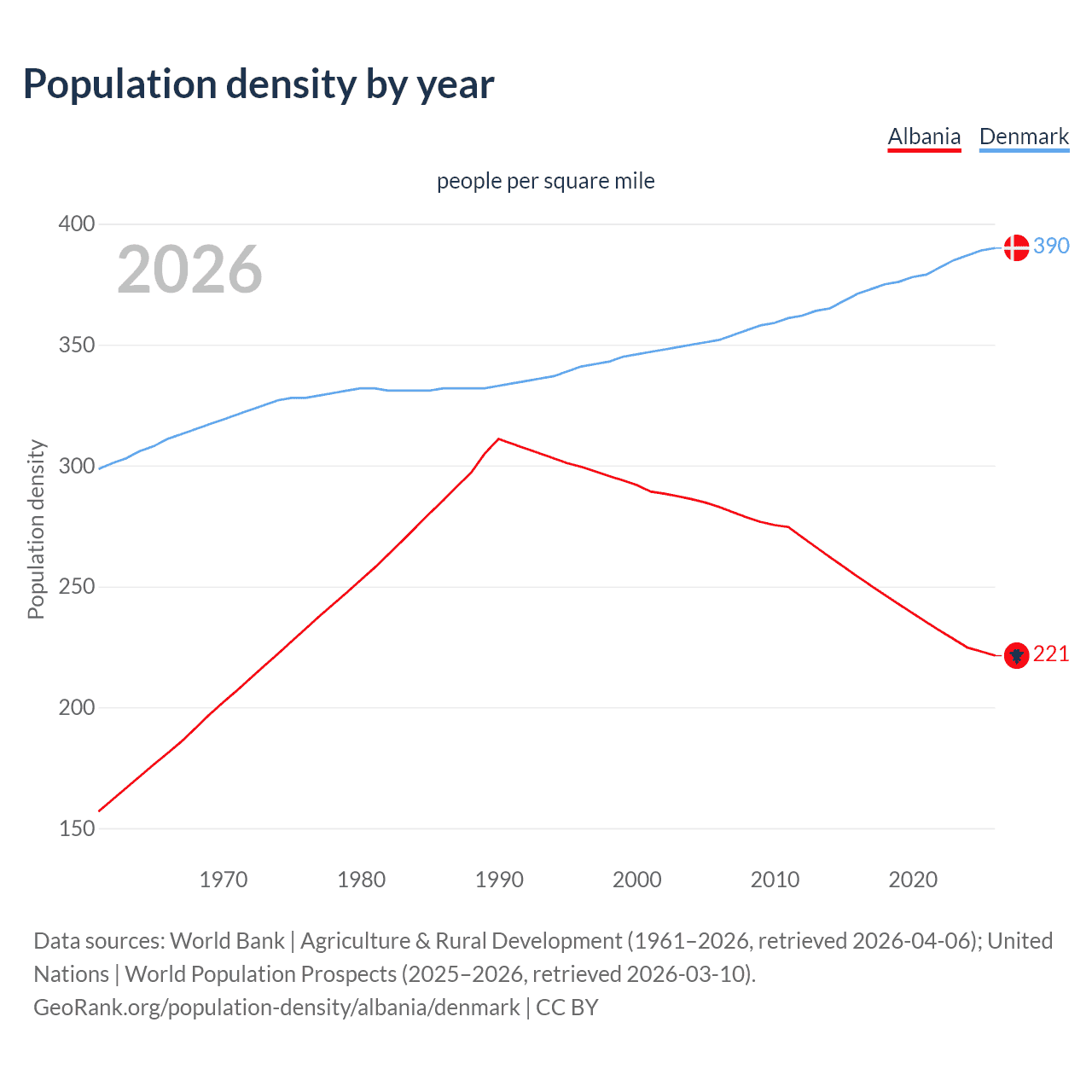 Population density