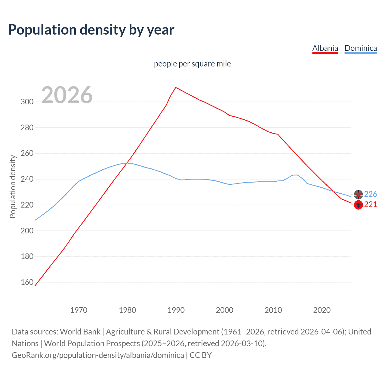 Population density