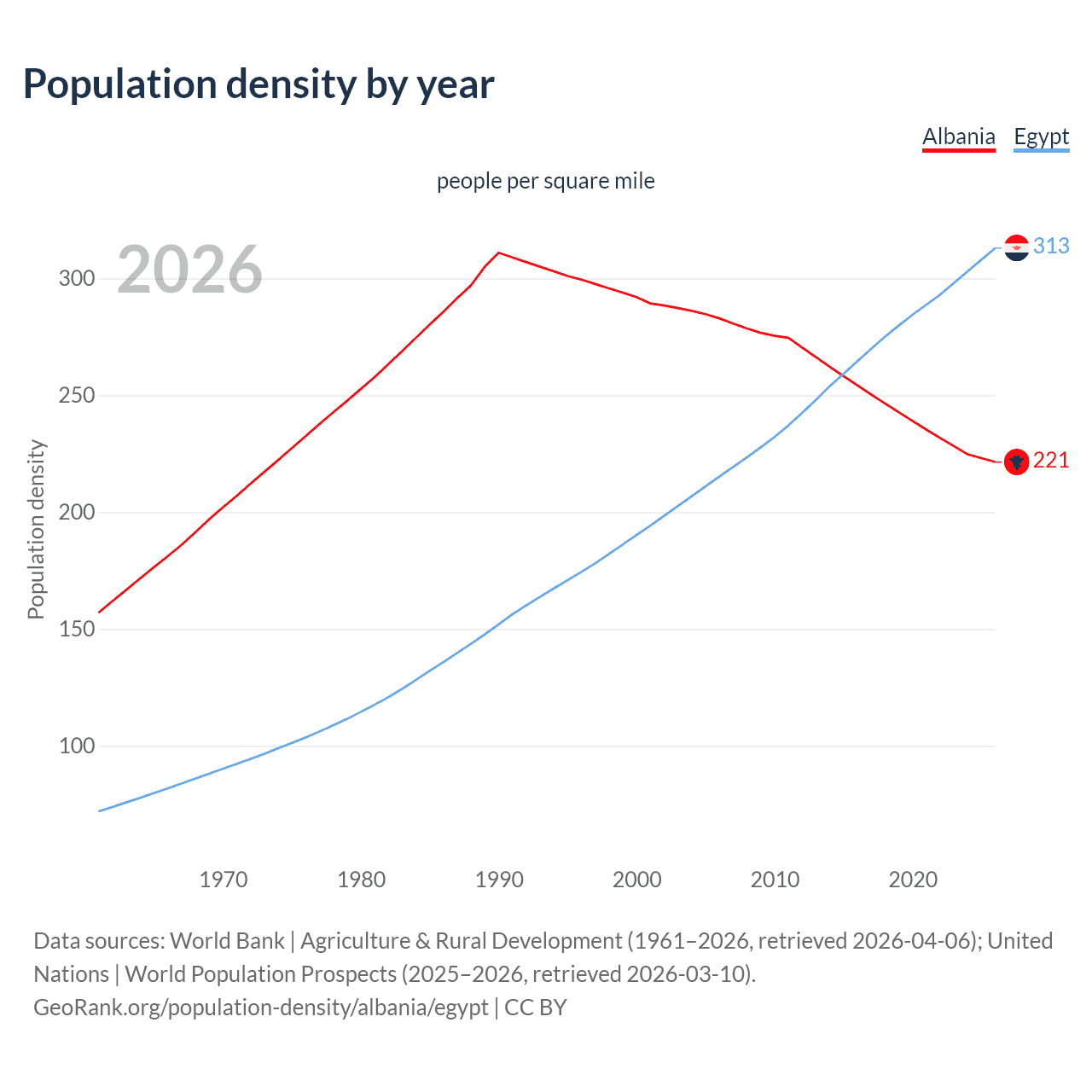 Population density