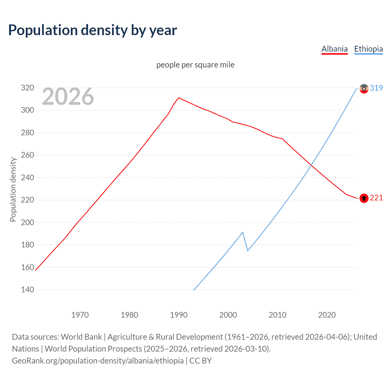Population density