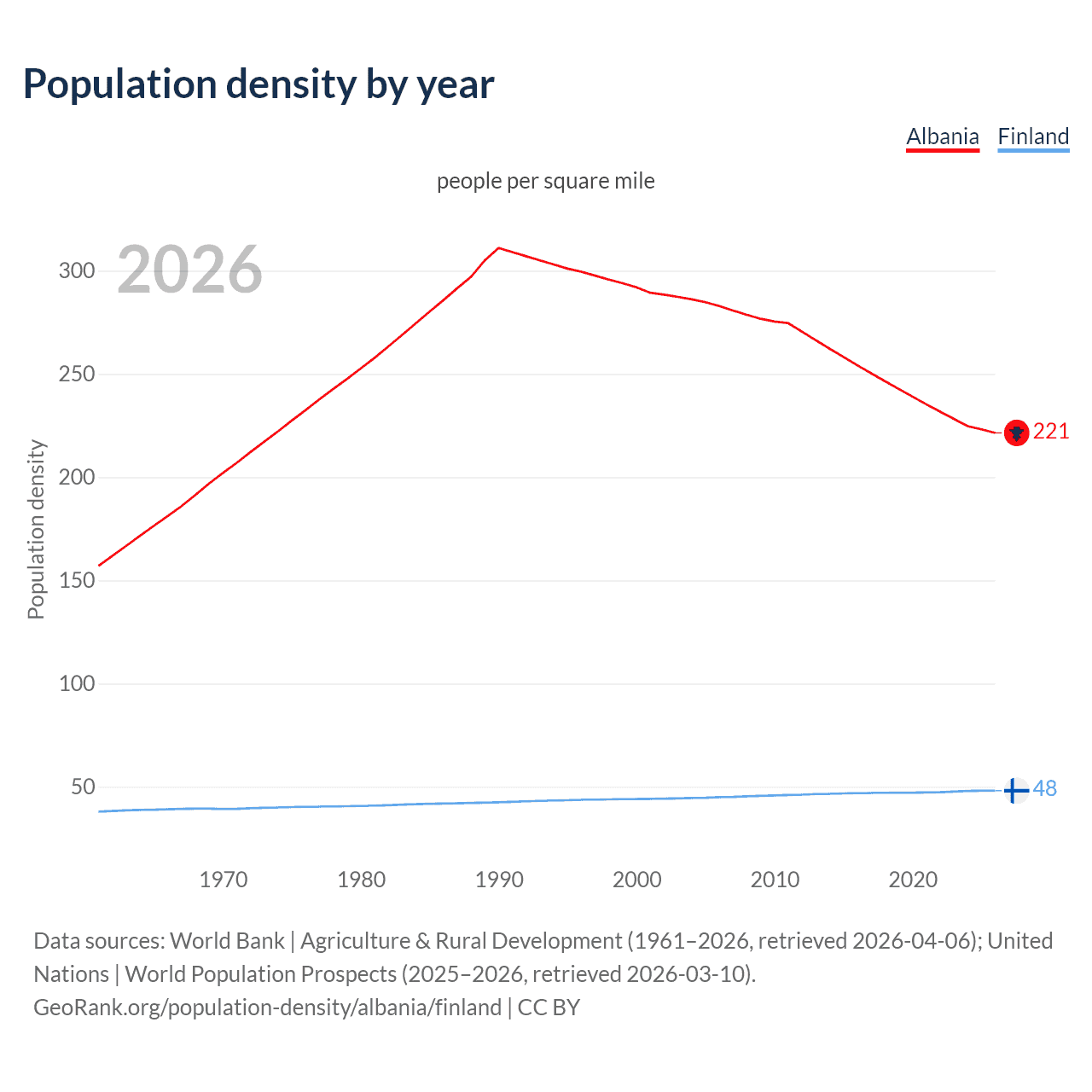 Population density