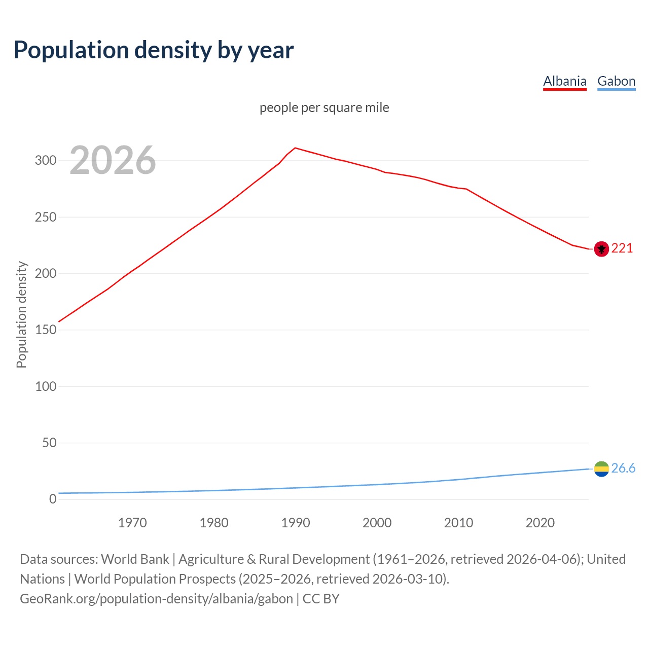 Population density