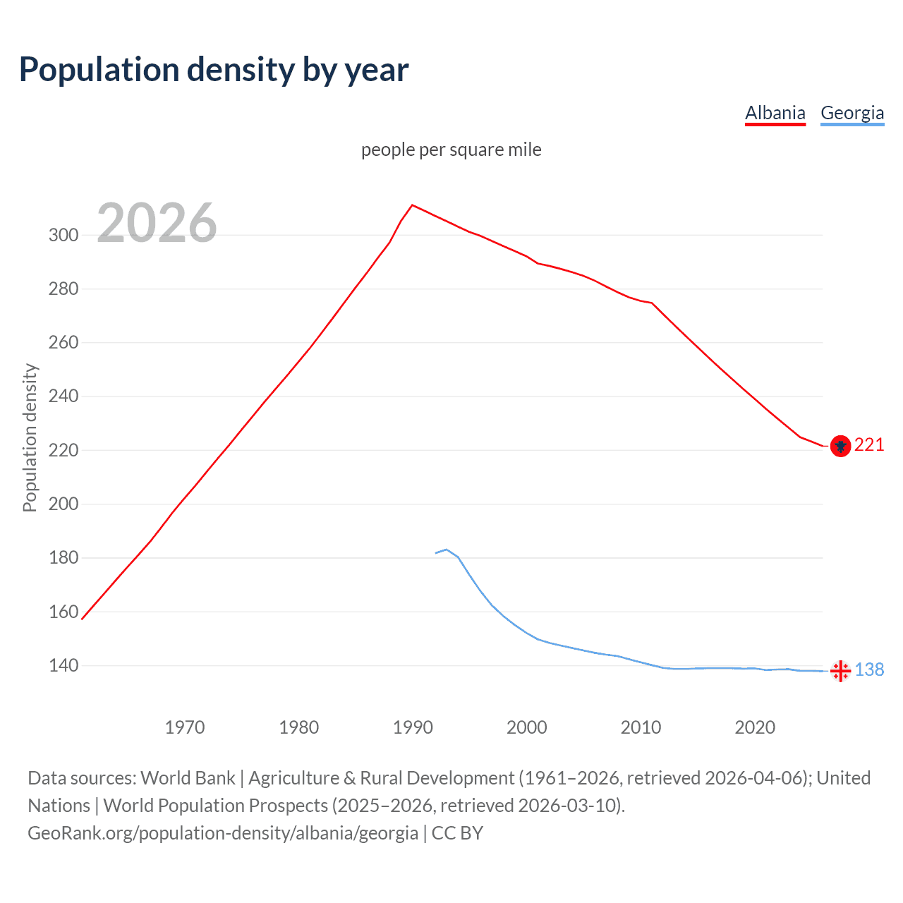 Population density