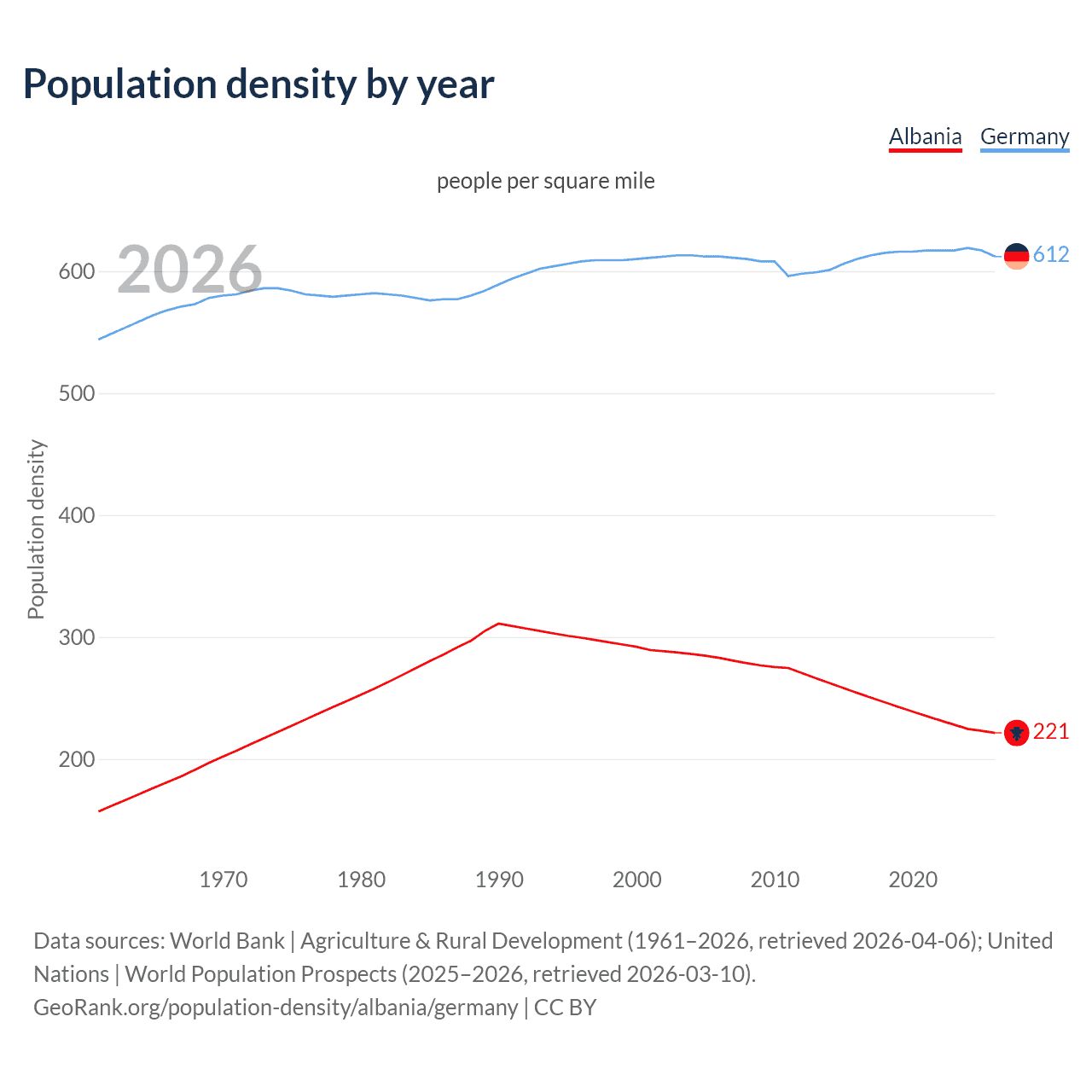Population density