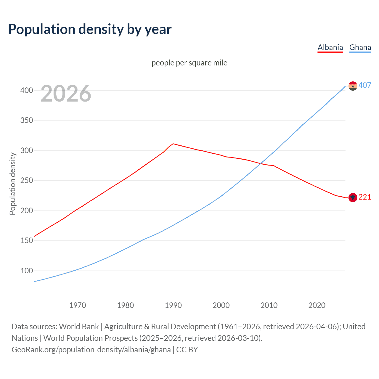 Population density