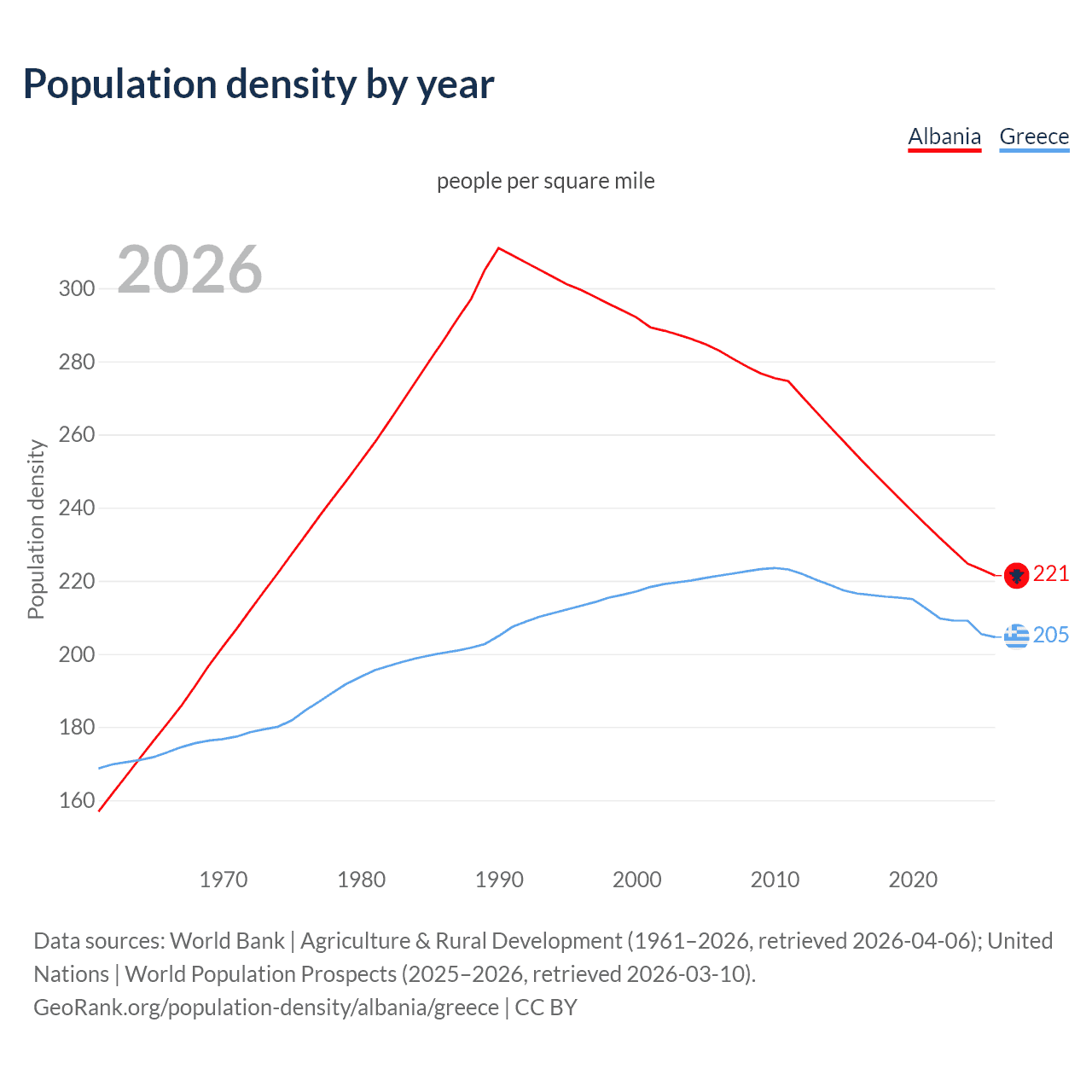 Population density