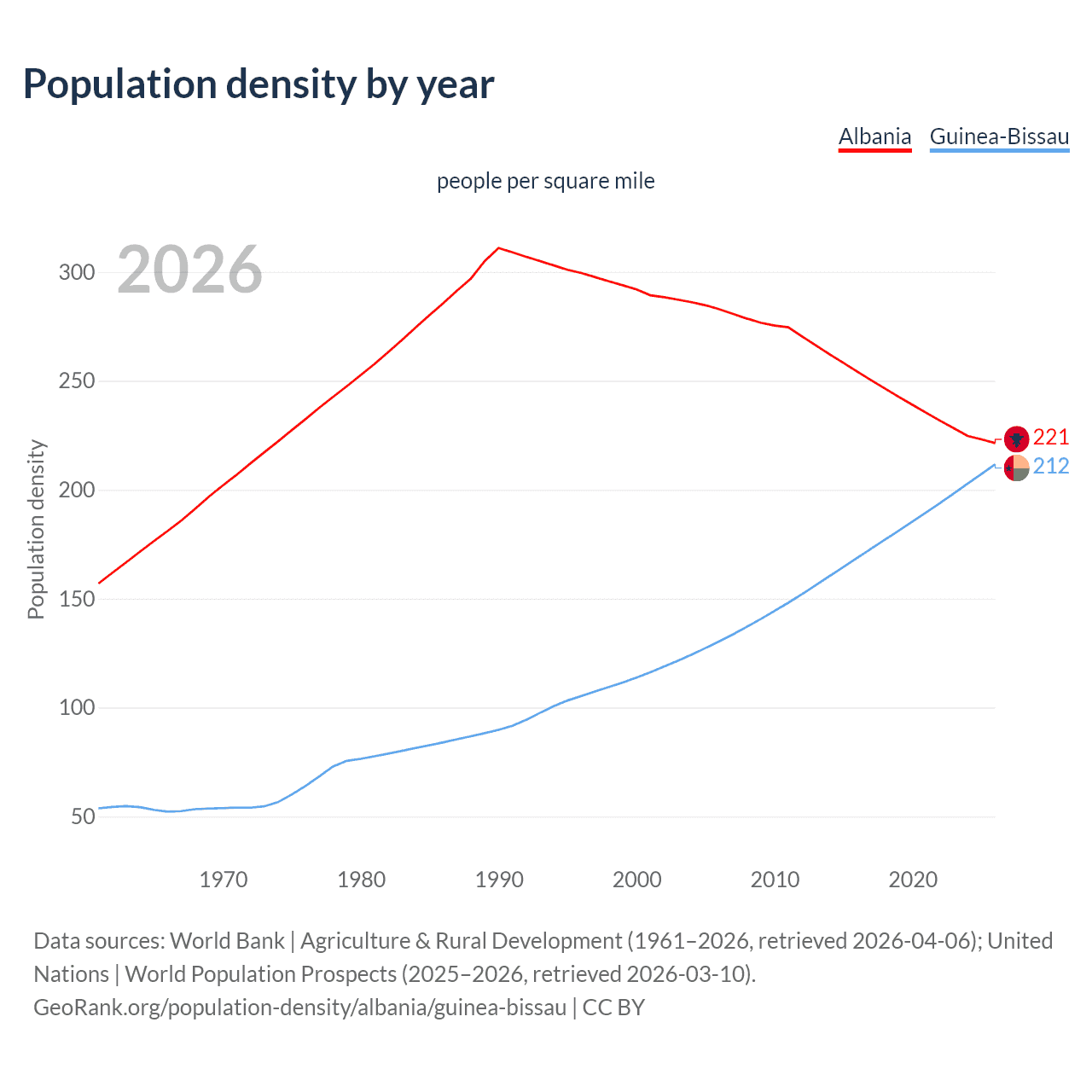 Population density