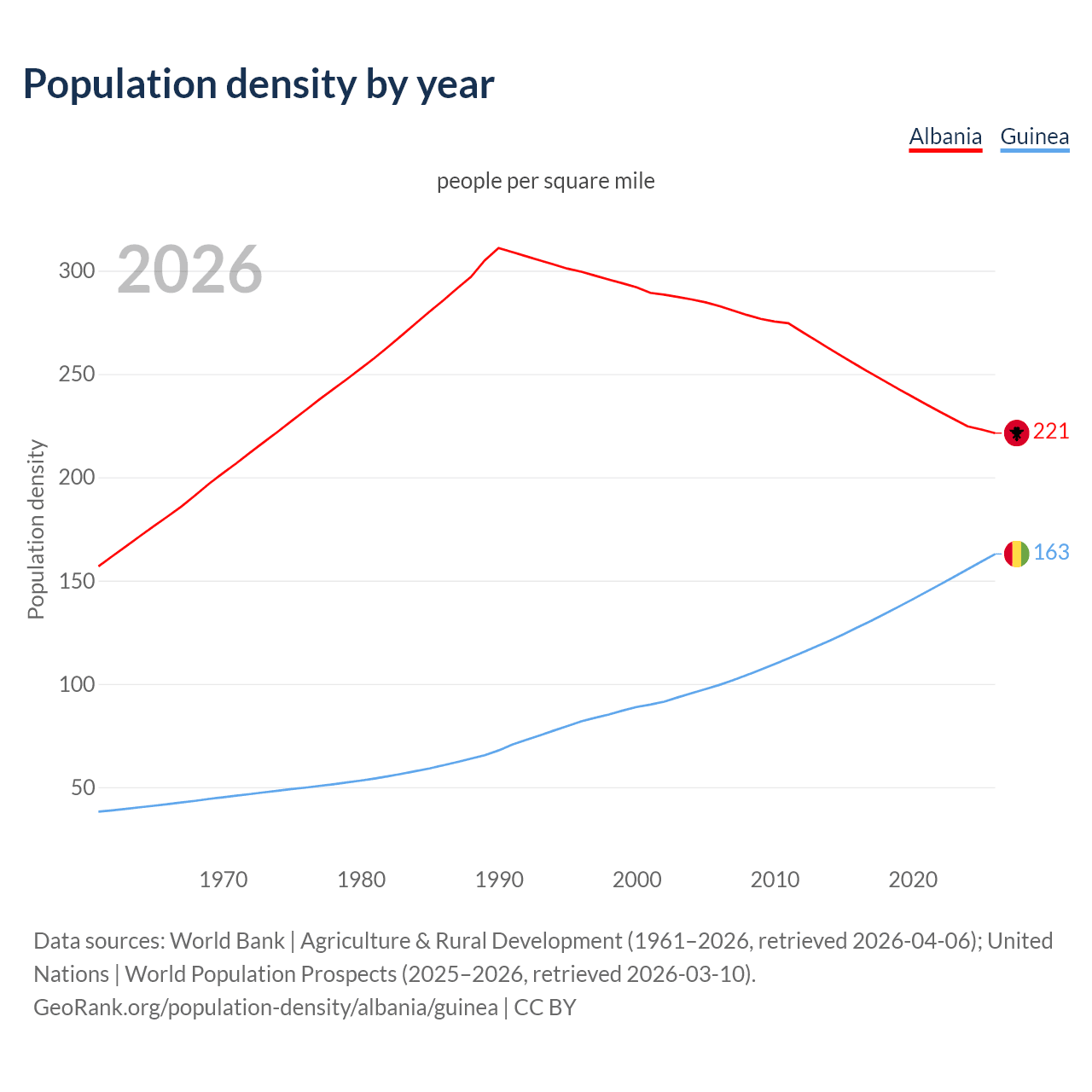 Population density