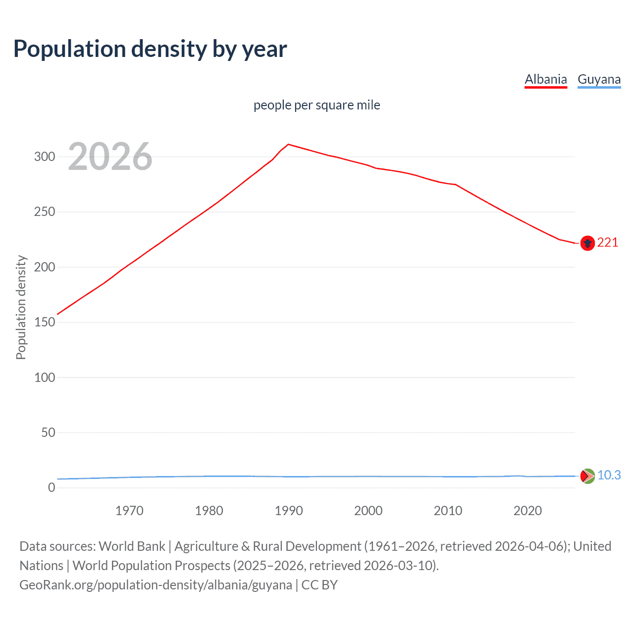 Population density