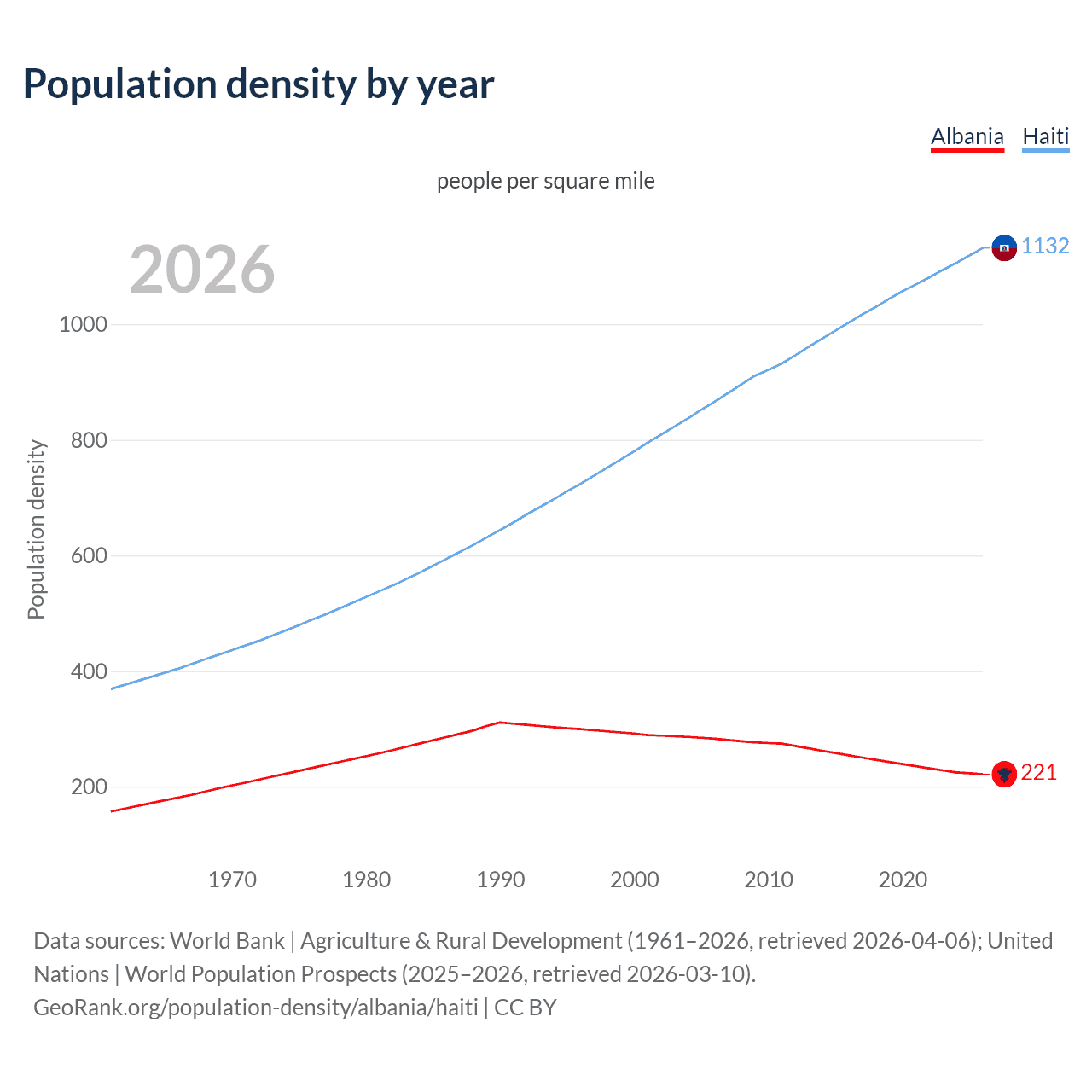 Population density