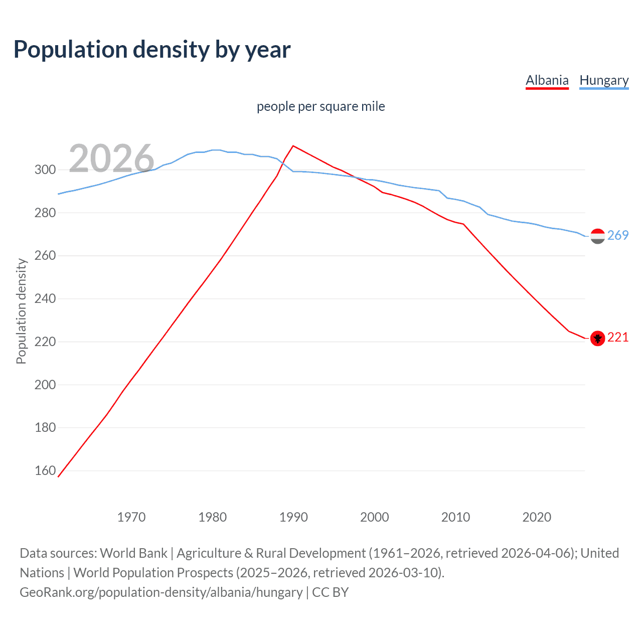 Population density
