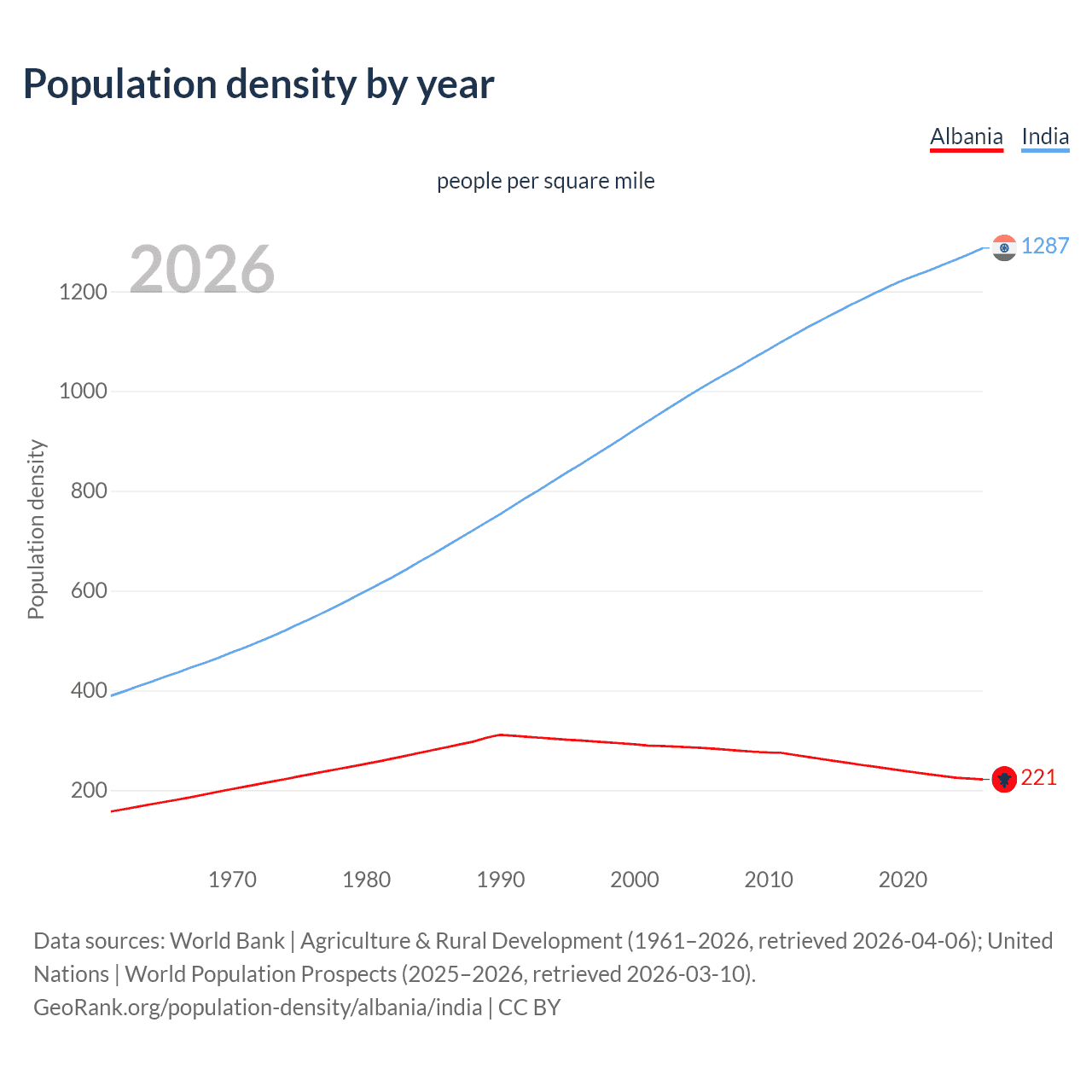 Population density