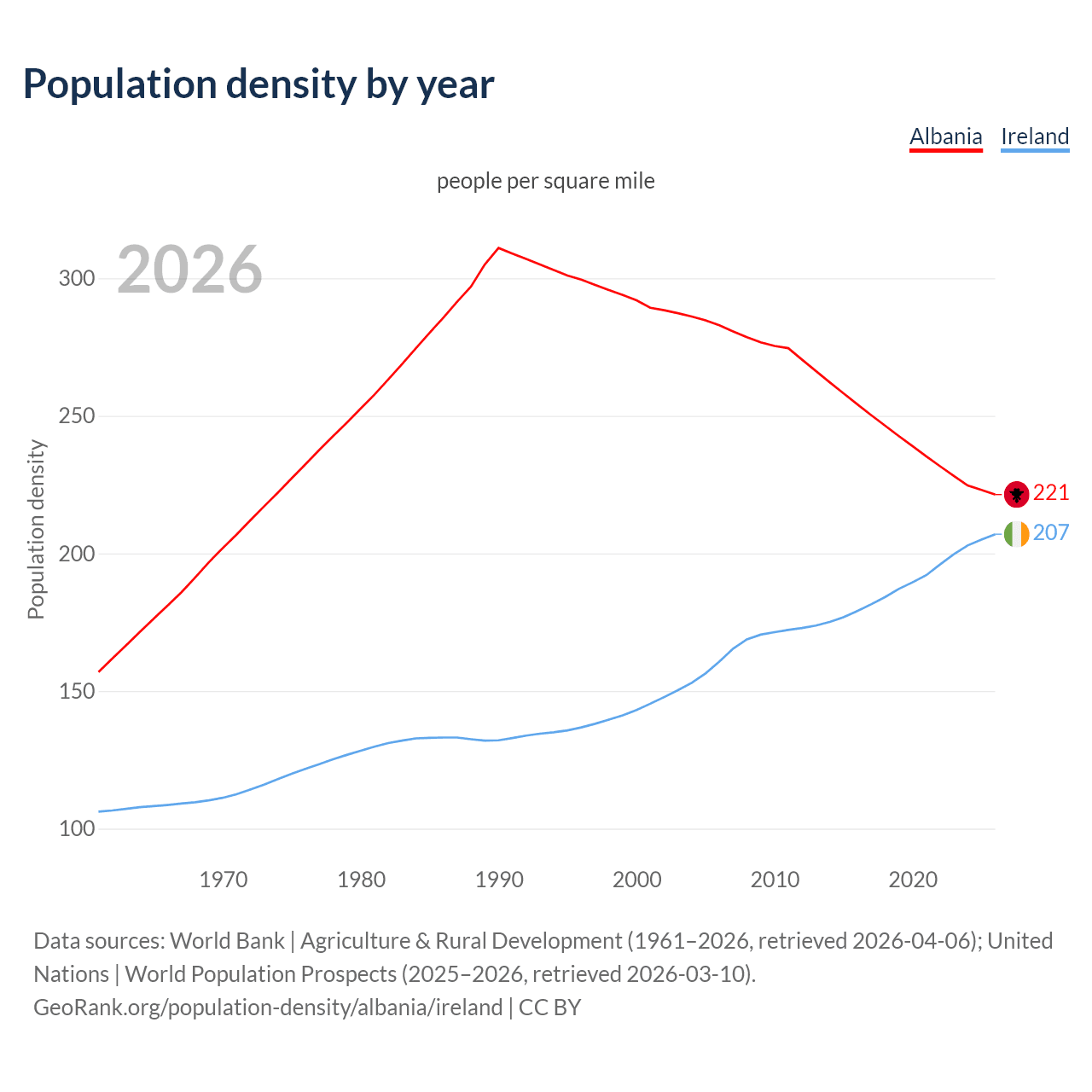 Population density