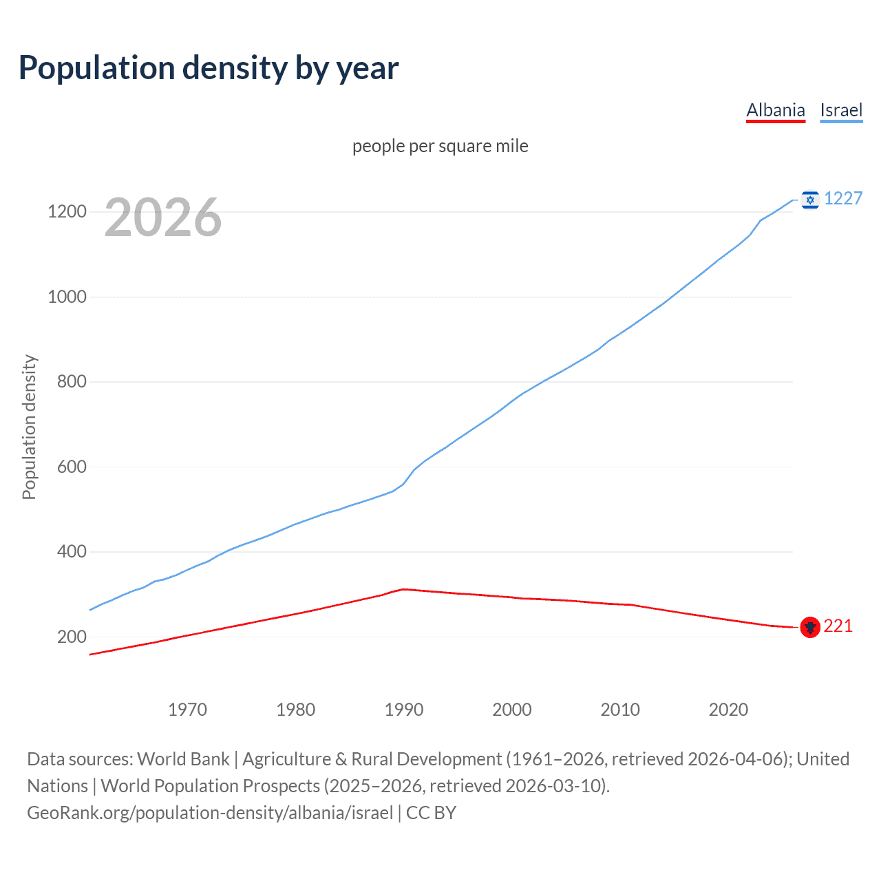 Population density