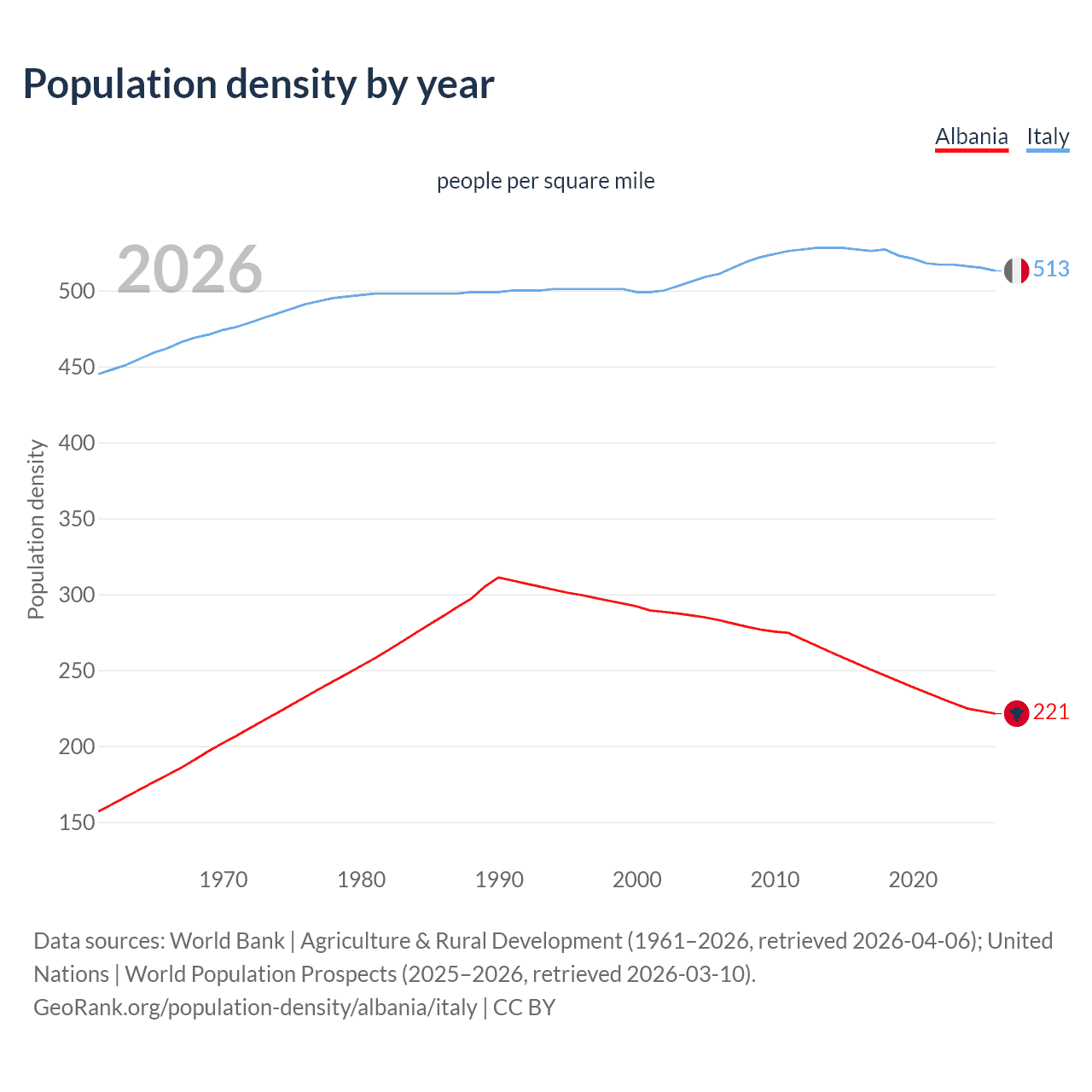 Population density