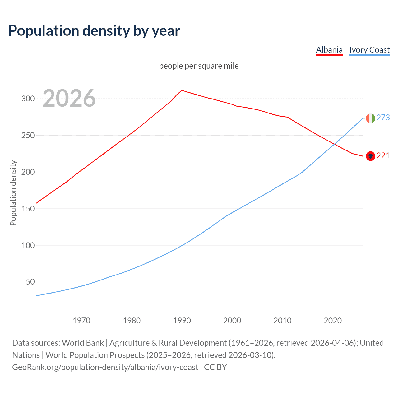 Population density