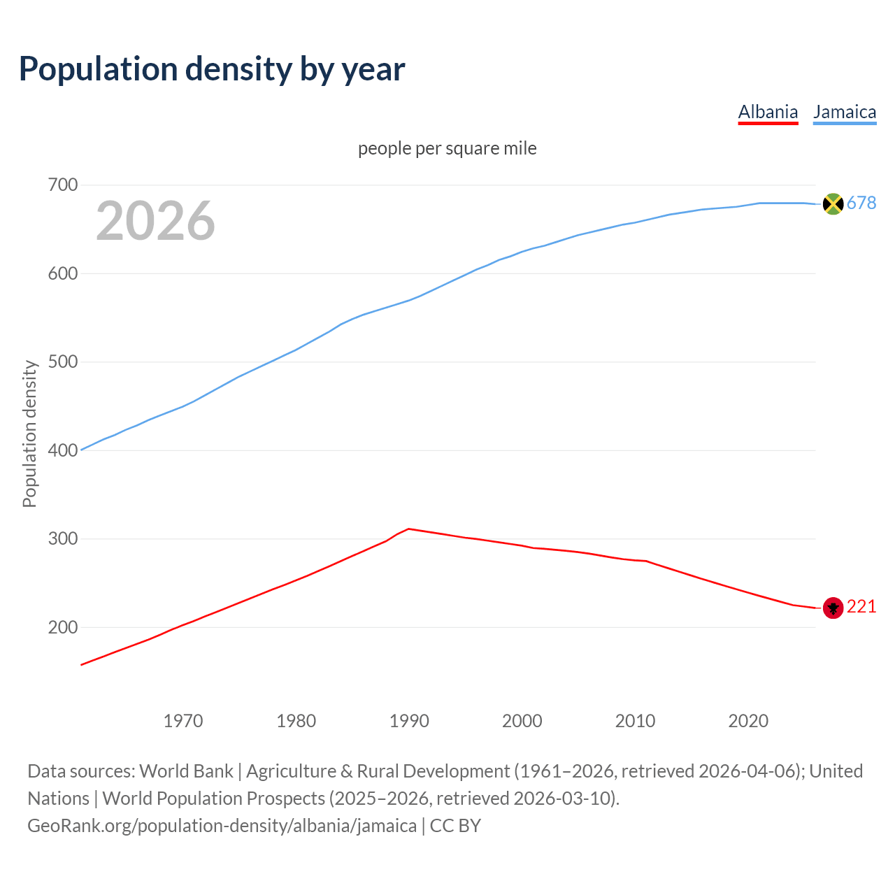 Population density