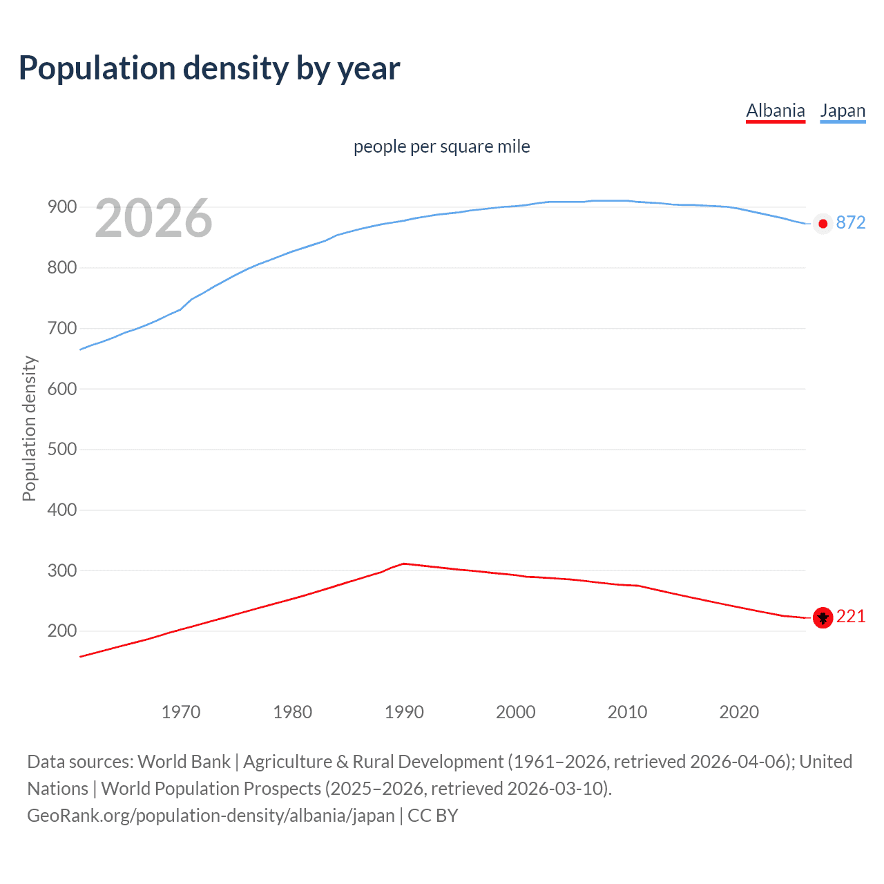 Population density