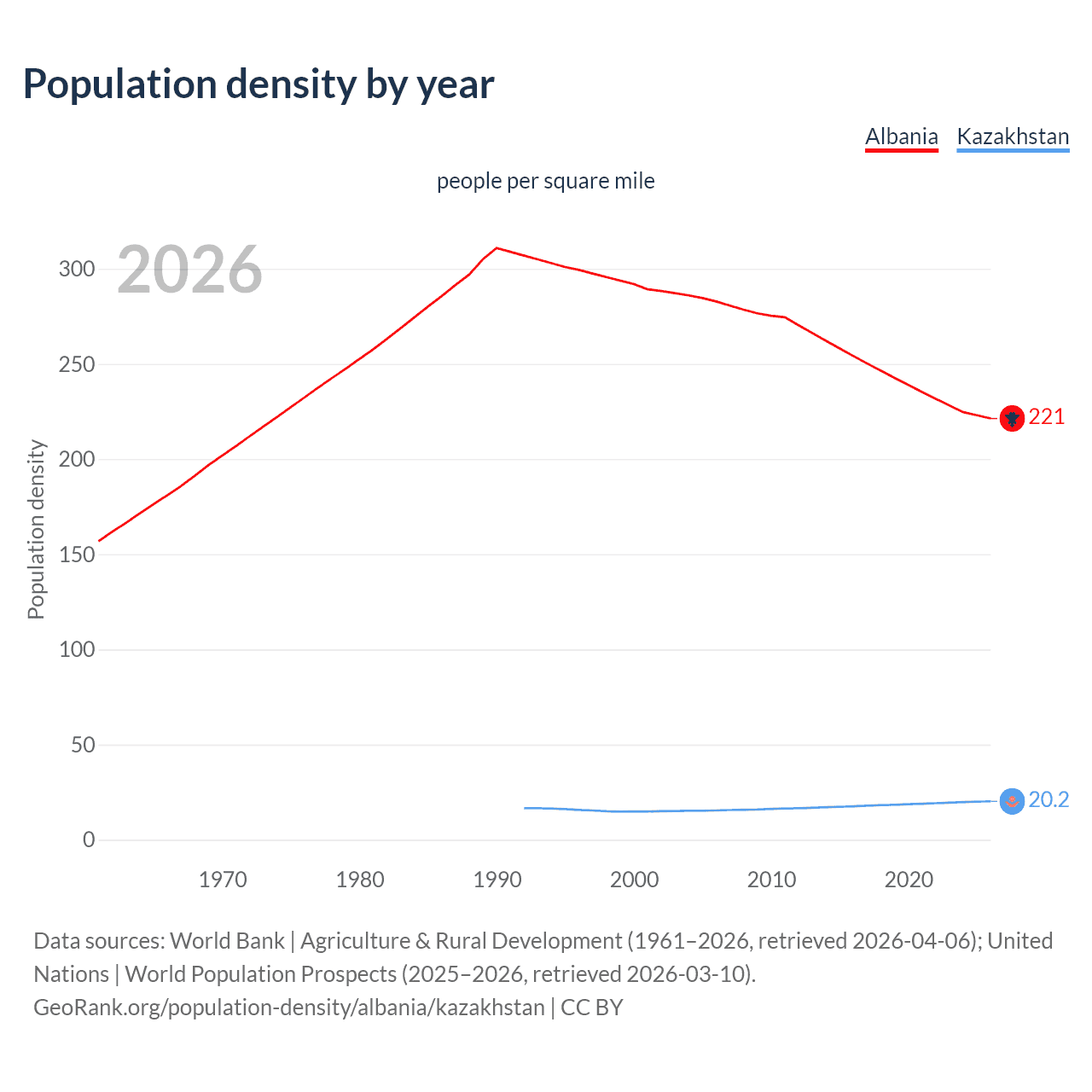 Population density