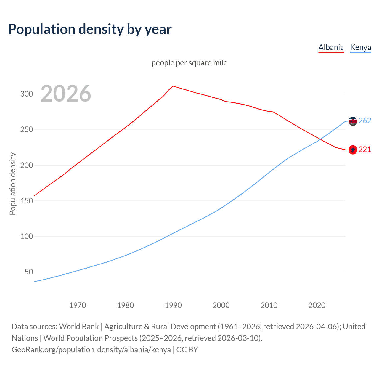 Population density