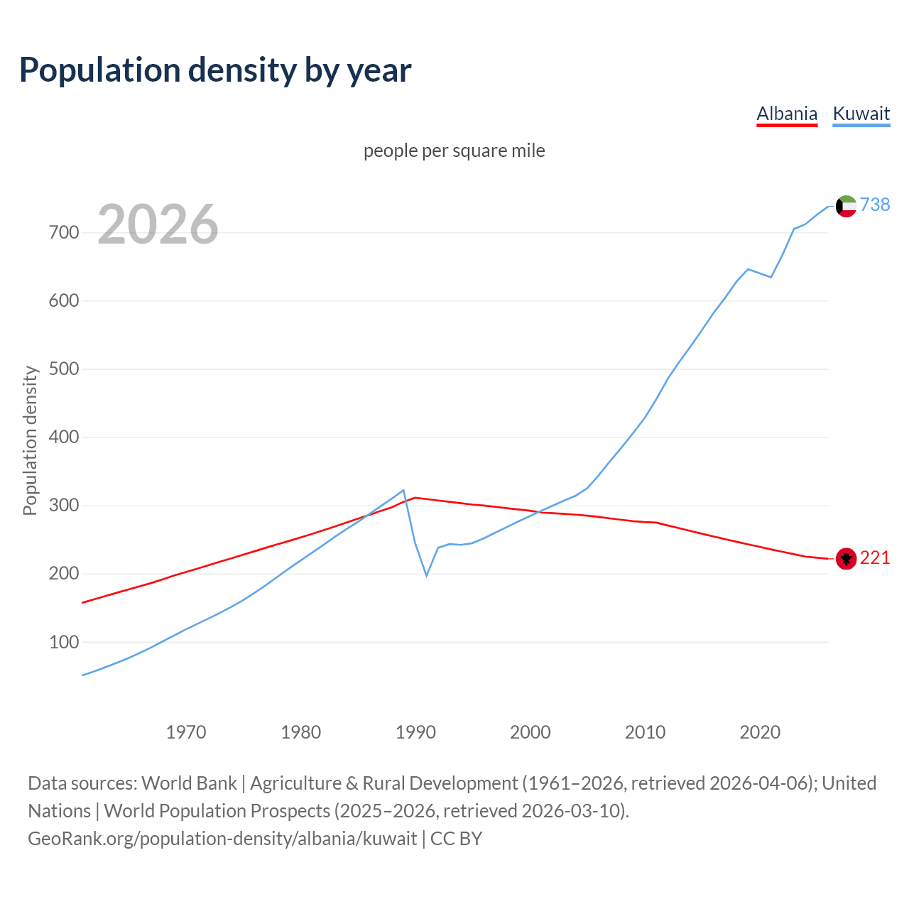 Population density