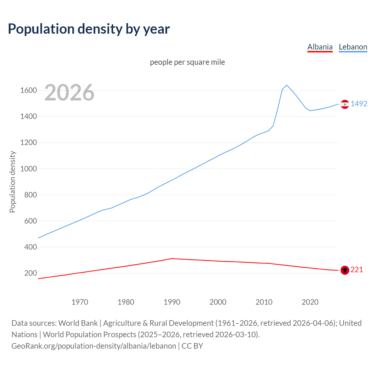 Population density